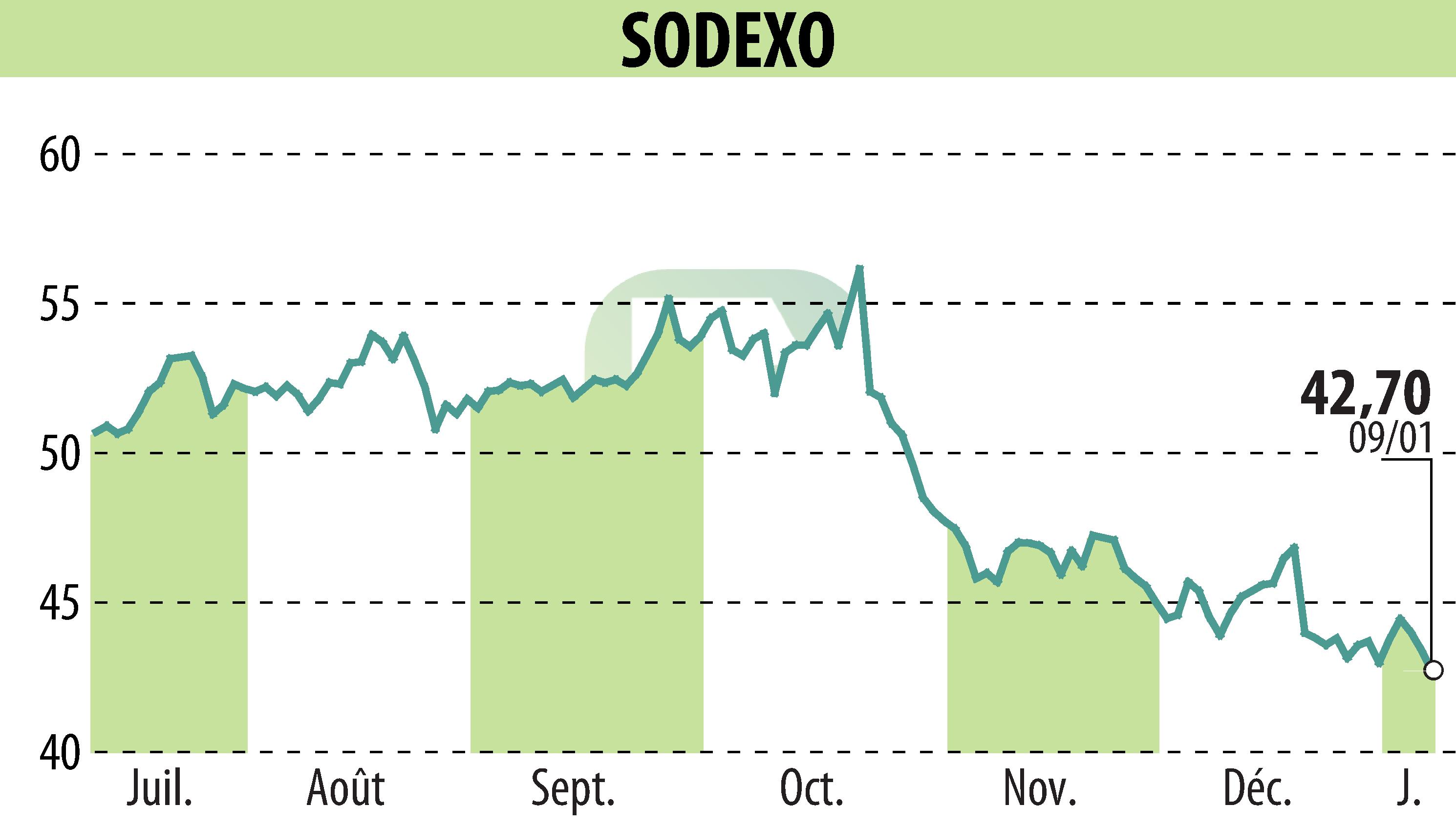 Graphique de l'évolution du cours de l'action SODEXO (EPA:SW).