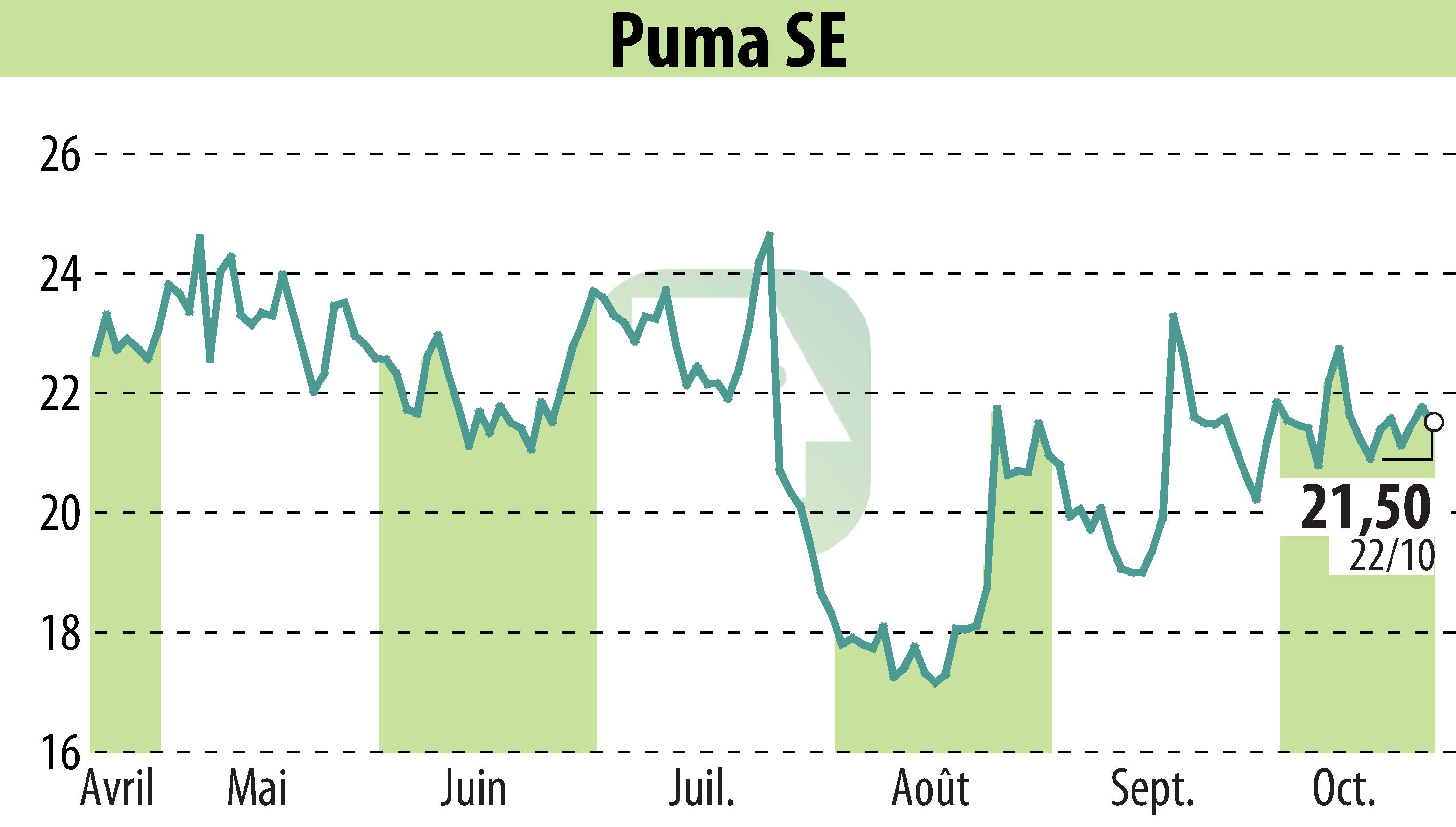Graphique de l'évolution du cours de l'action SAPARDIS S.A. (EBR:PUM).