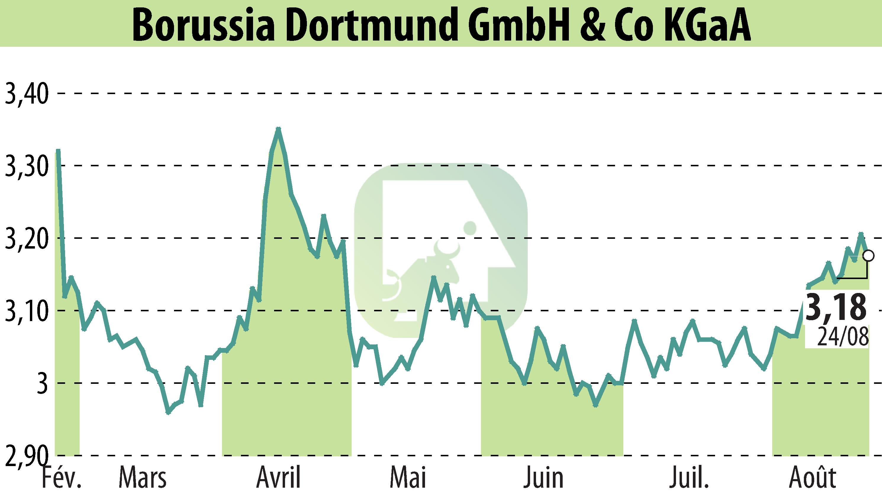 Stock price chart of Borussia Dortmund GmbH & Co. KGaA (EBR:BVB) showing fluctuations.