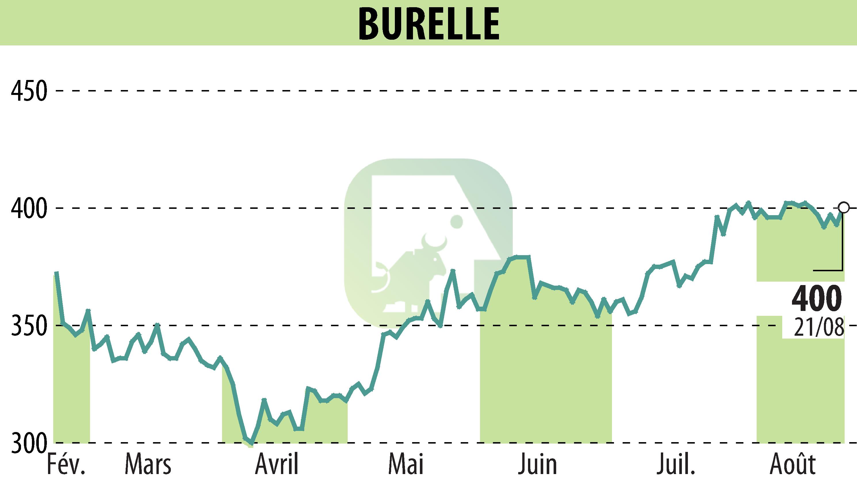 Stock price chart of BURELLE (EPA:BUR) showing fluctuations.