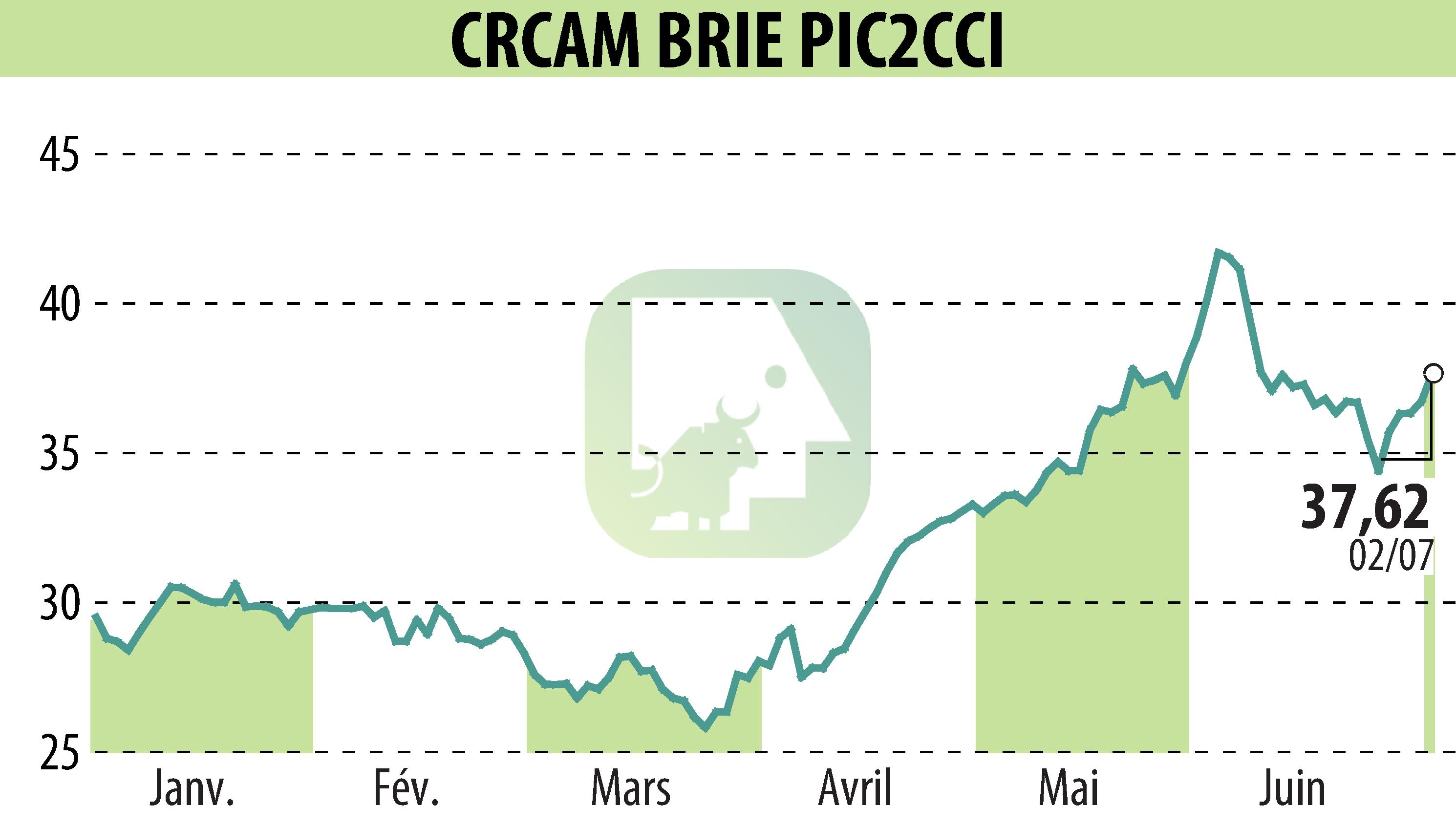 Graphique de l'évolution du cours de l'action Crédit Agricole Brie Picardie (EPA:CRBP2).