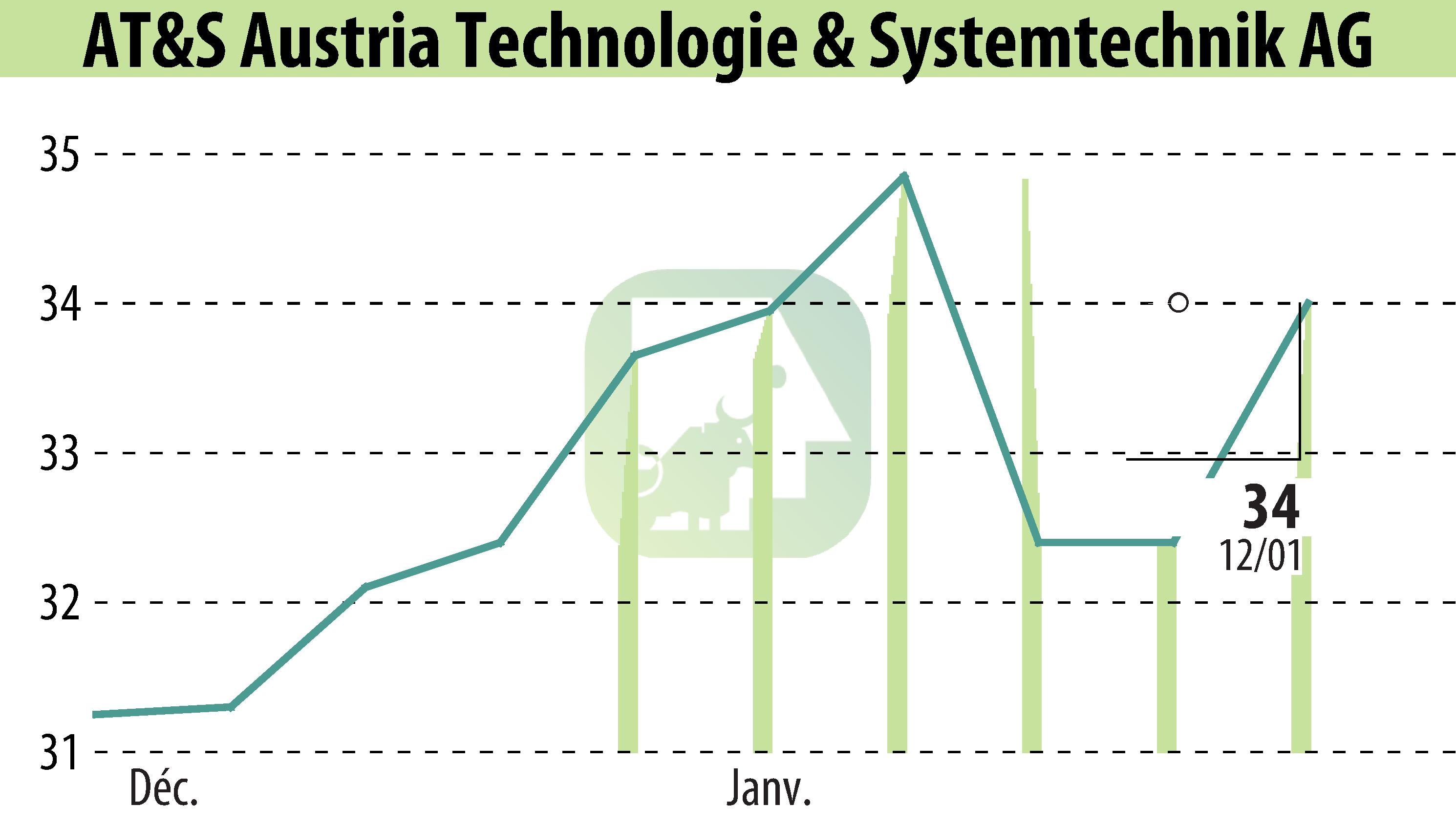 Graphique de l'évolution du cours de l'action AT&S Austria Technologie & Systemtechnik AG (EBR:AUS).