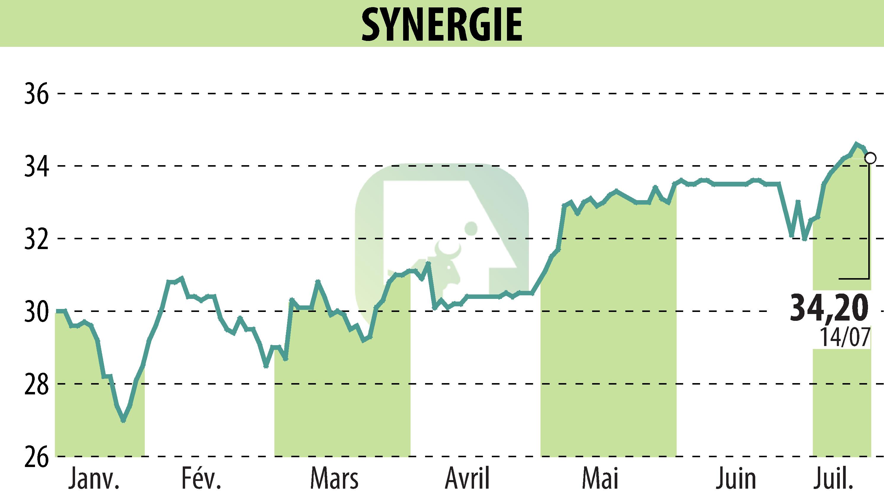 Stock price chart of SYNERGIE (EPA:SDG) showing fluctuations.