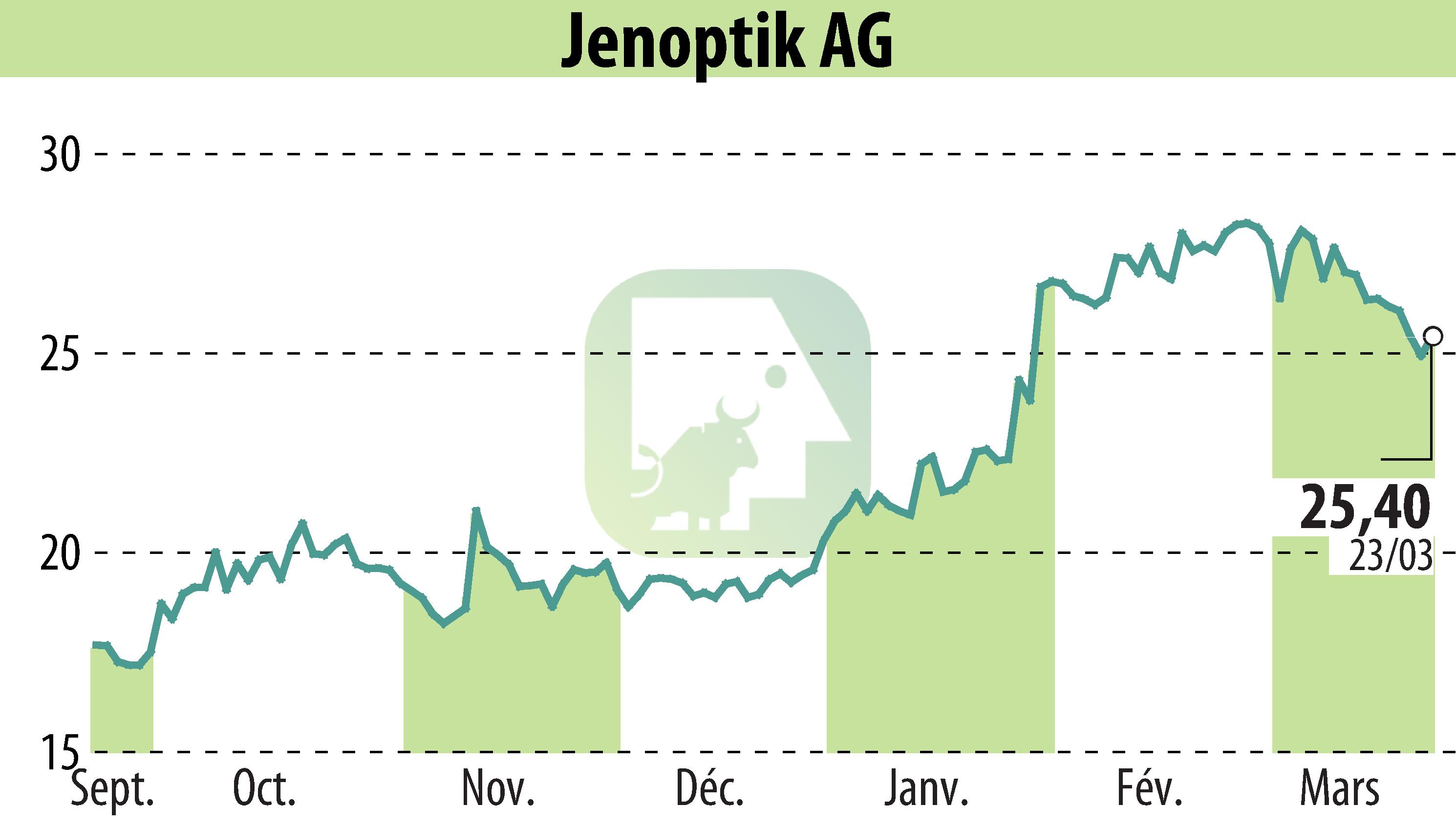 Graphique de l'évolution du cours de l'action Jenoptik AG (EBR:JEN).