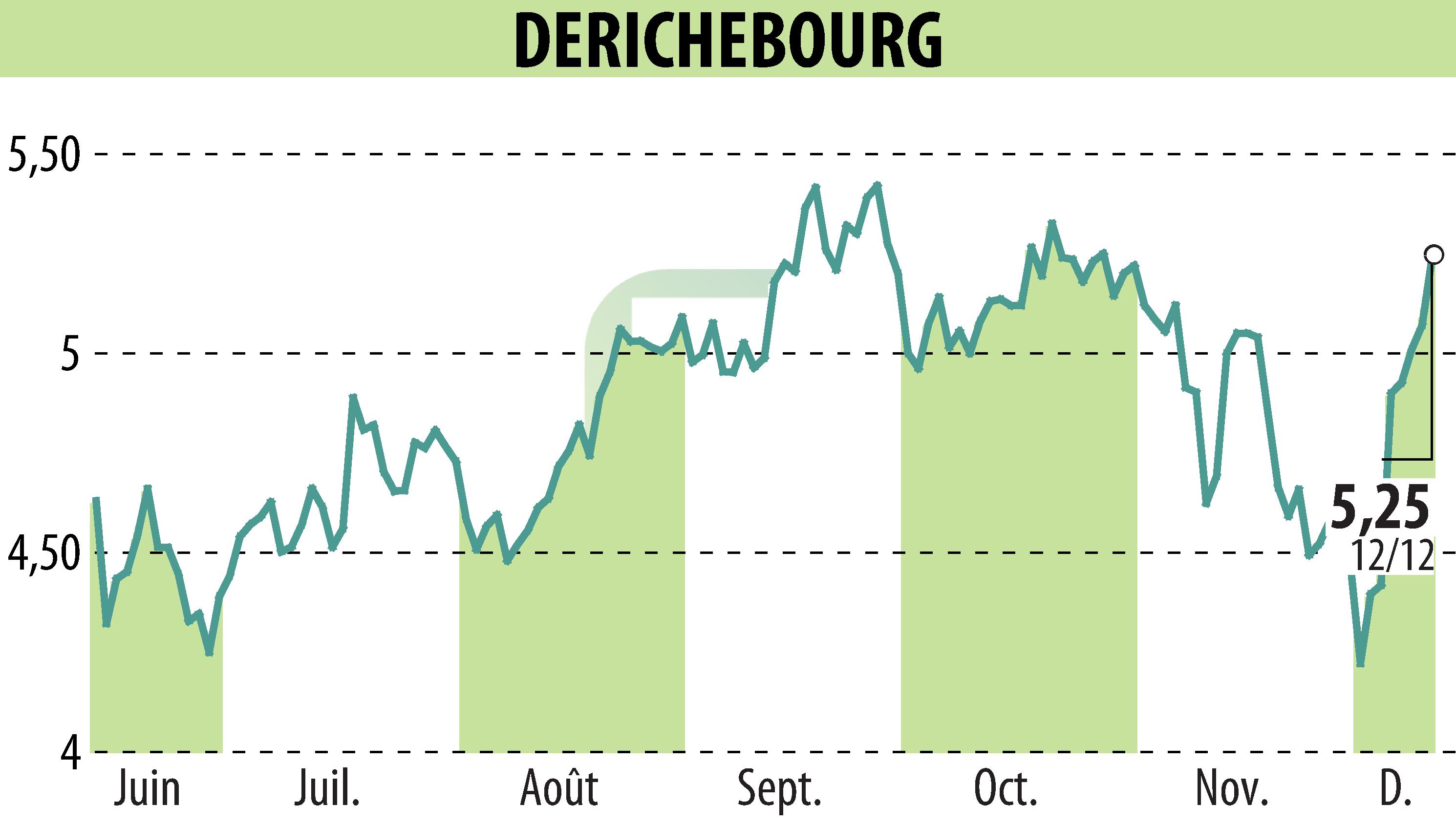 Graphique de l'évolution du cours de l'action DERICHEBOURG (EPA:DBG).