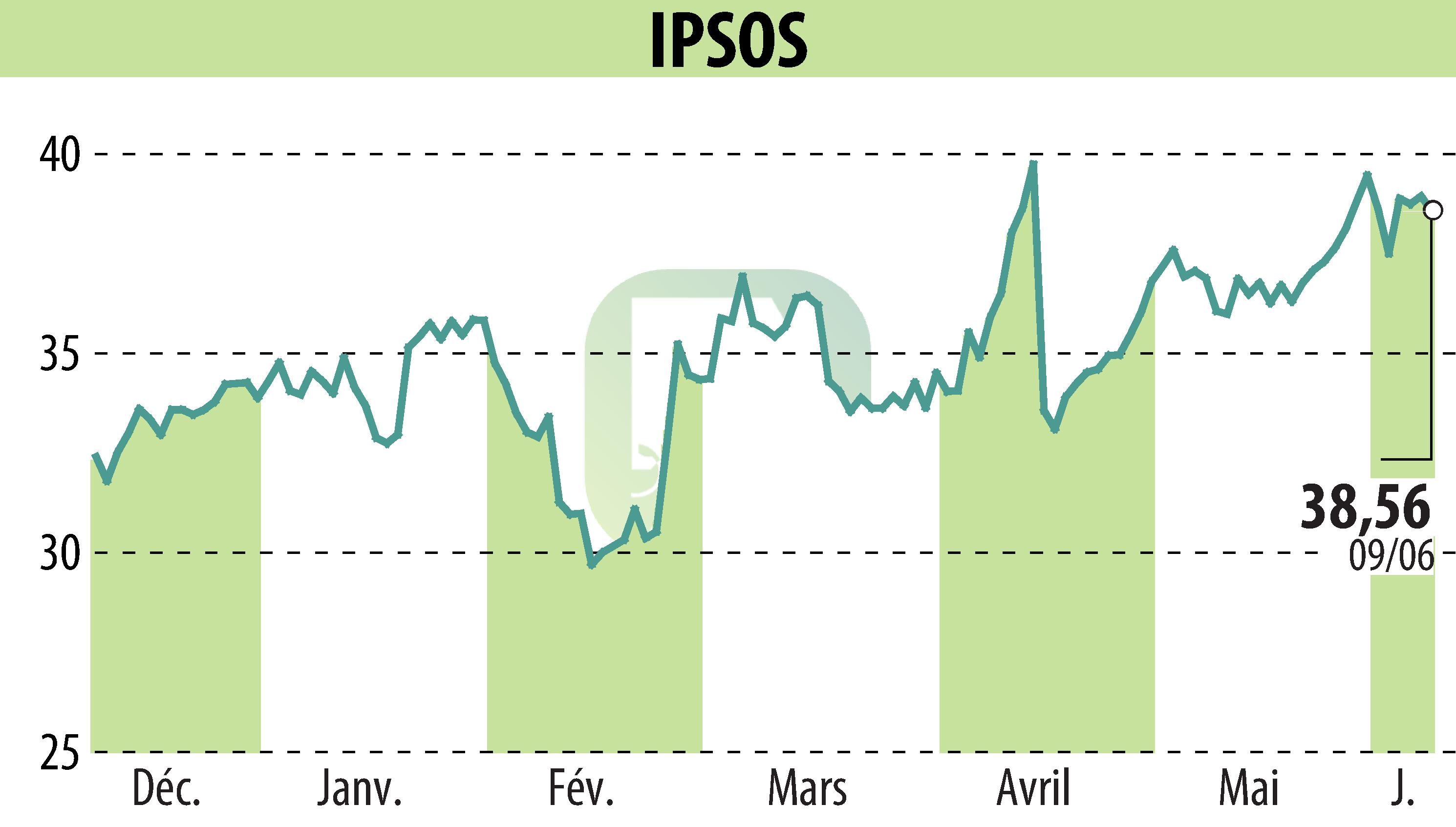 Graphique de l'évolution du cours de l'action IPSOS (EPA:IPS).