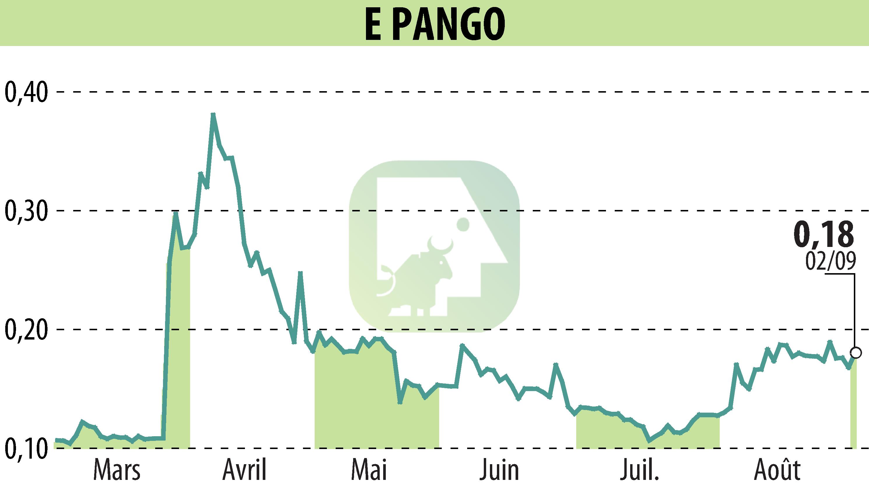 Stock price chart of E-PANGO (EPA:ALAGO) showing fluctuations.