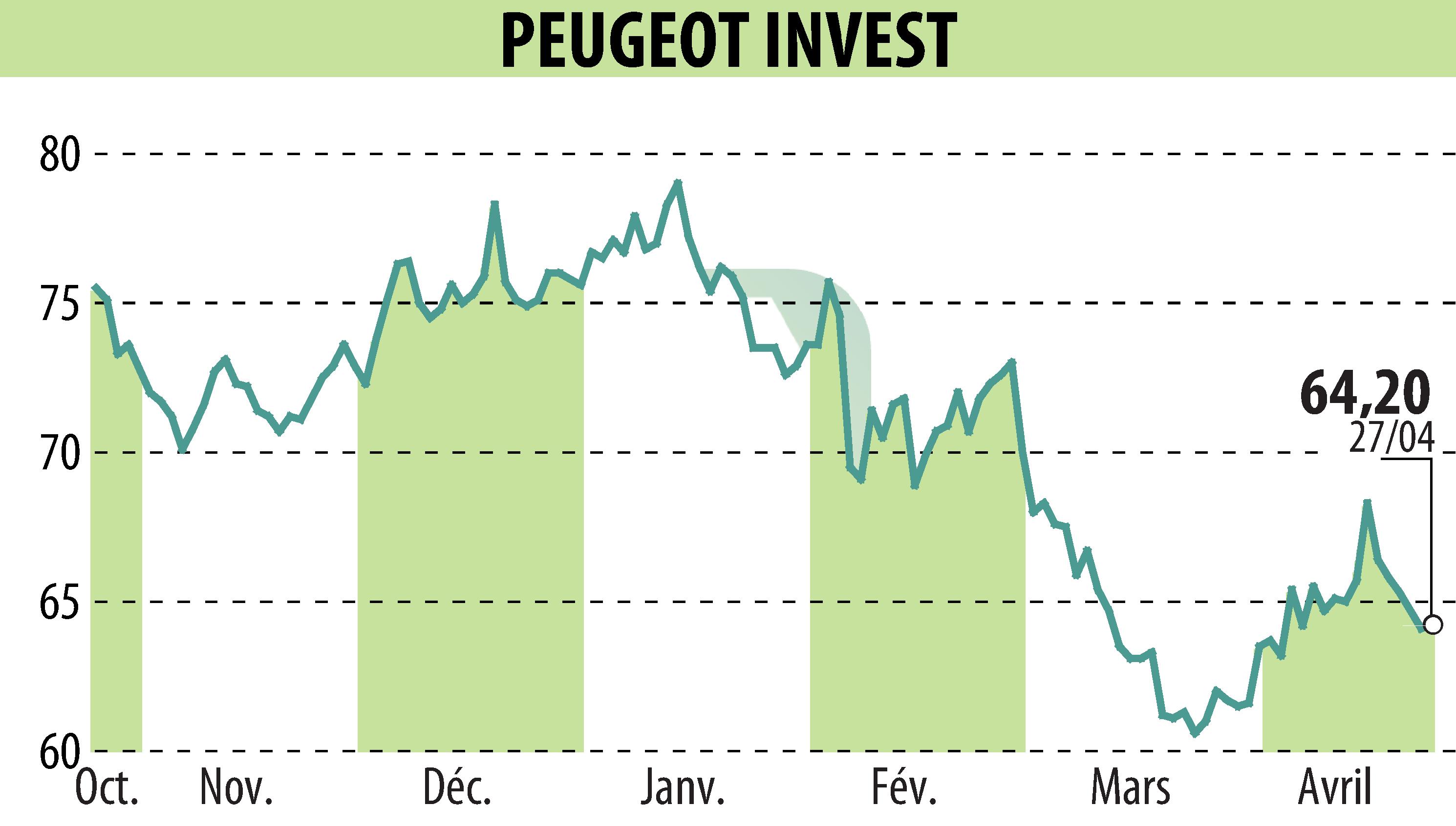 Graphique de l'évolution du cours de l'action Peugeot Invest (EPA:PEUG).