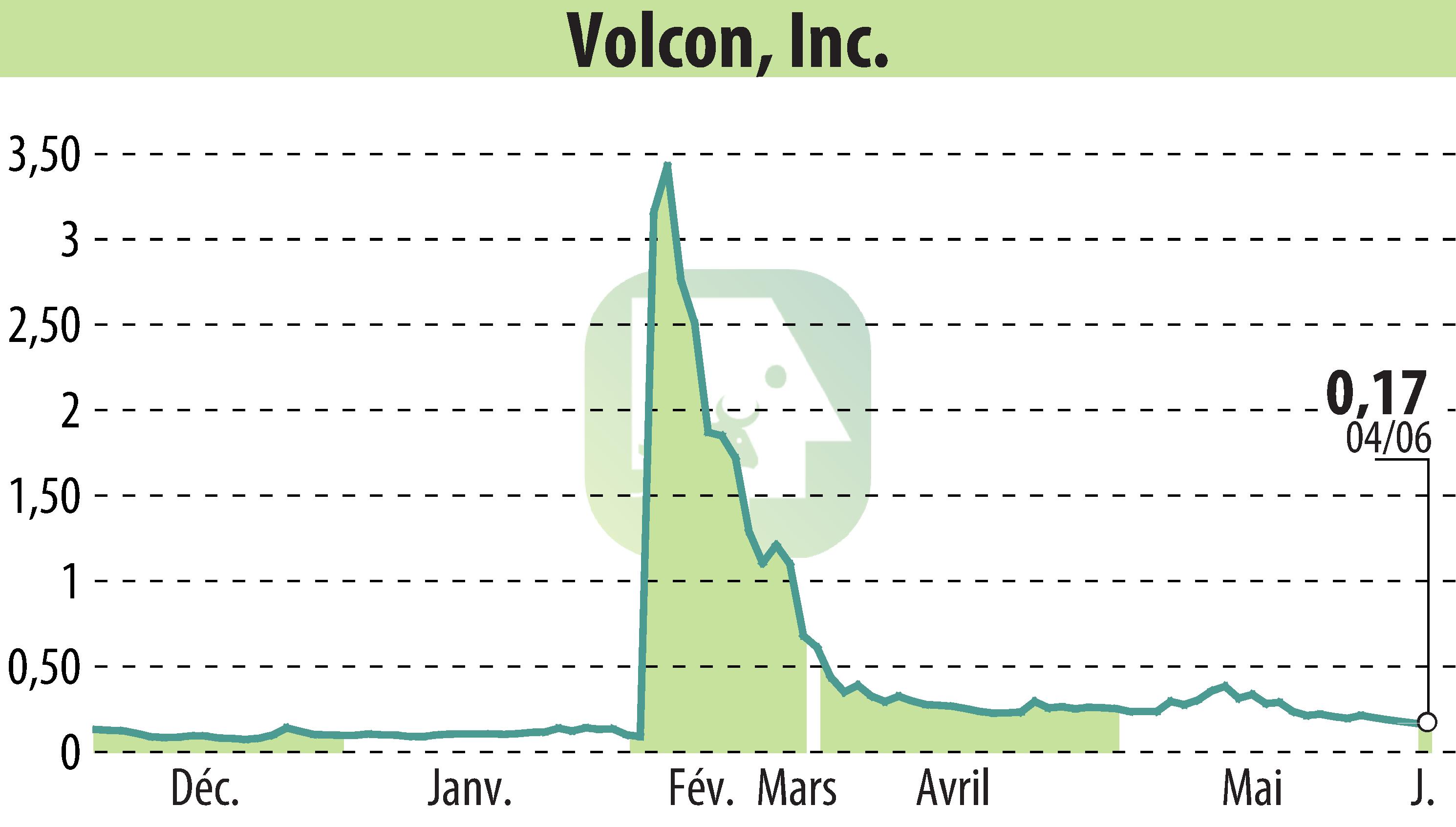 Stock price chart of Volcon EPowersports, Inc. (EBR:VLCN) showing fluctuations.