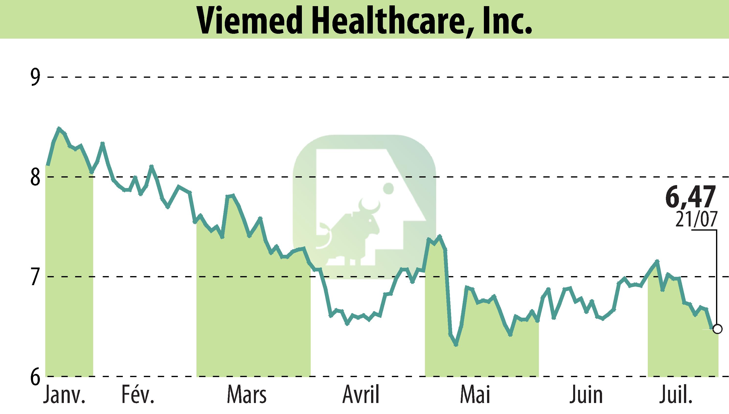 Graphique de l'évolution du cours de l'action Viemed Healthcare, Inc. (EBR:VMD).
