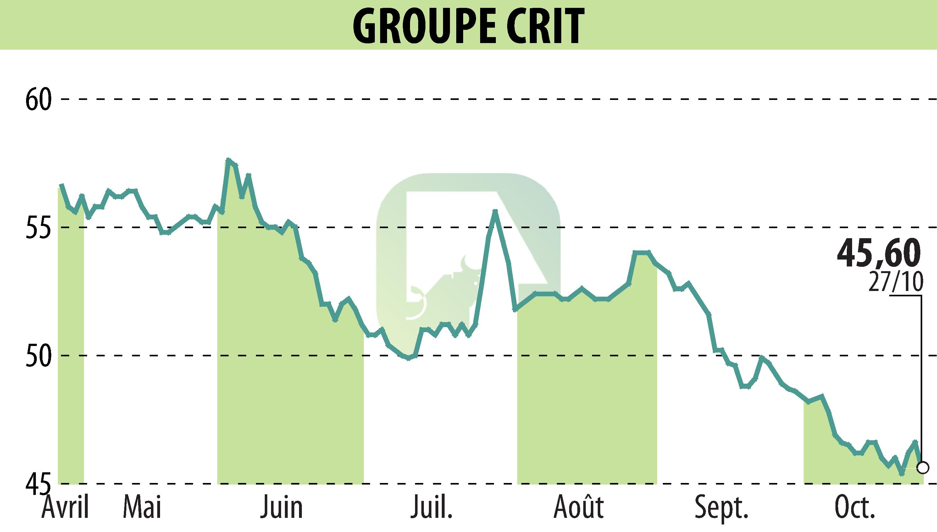 Stock price chart of GROUPE CRIT (EPA:CEN) showing fluctuations.