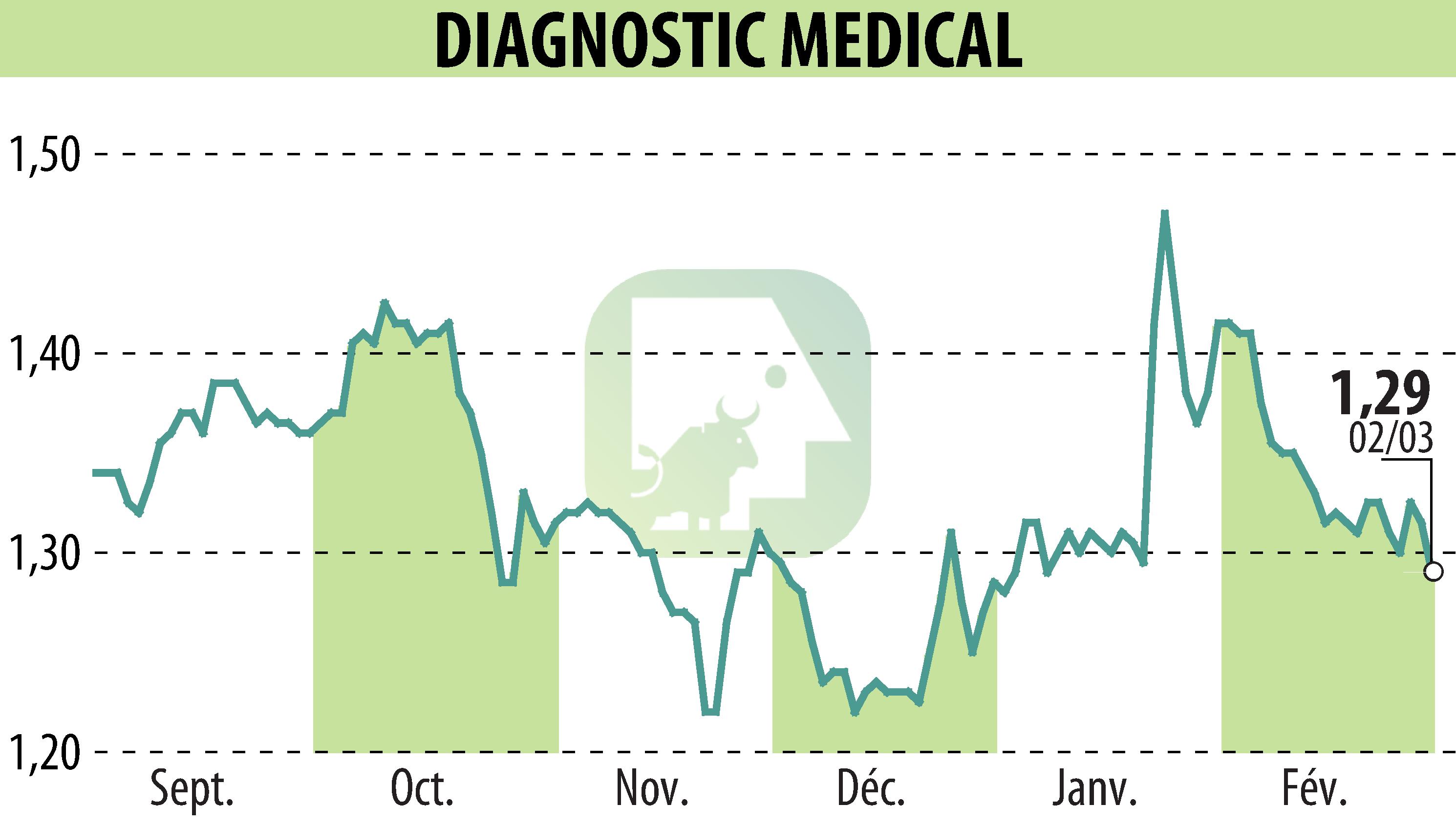Graphique de l'évolution du cours de l'action DIAGNOSTIC MEDICAL (EPA:ALDMS).