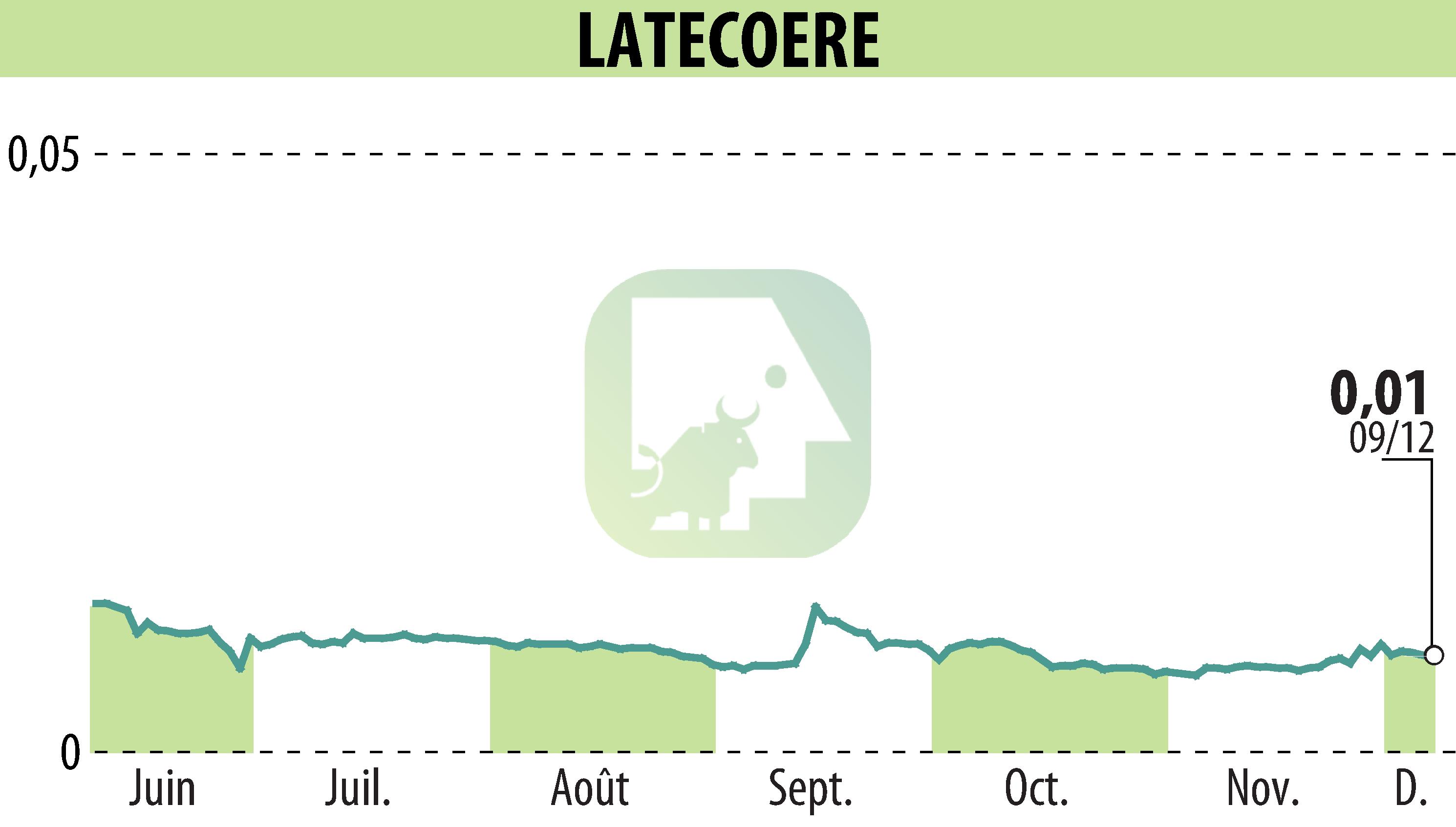 Graphique de l'évolution du cours de l'action LATECOERE (EPA:LAT).