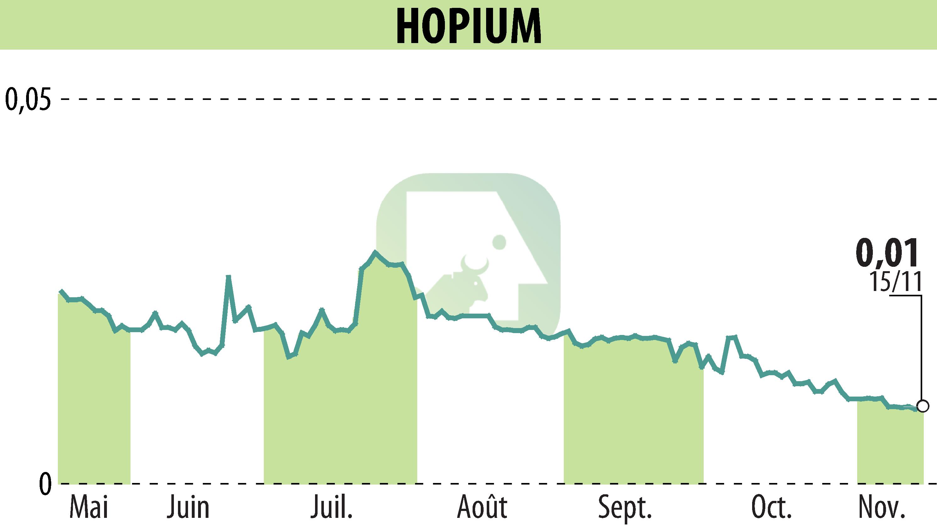 Graphique de l'évolution du cours de l'action HOPIUM (EPA:ALHPI).