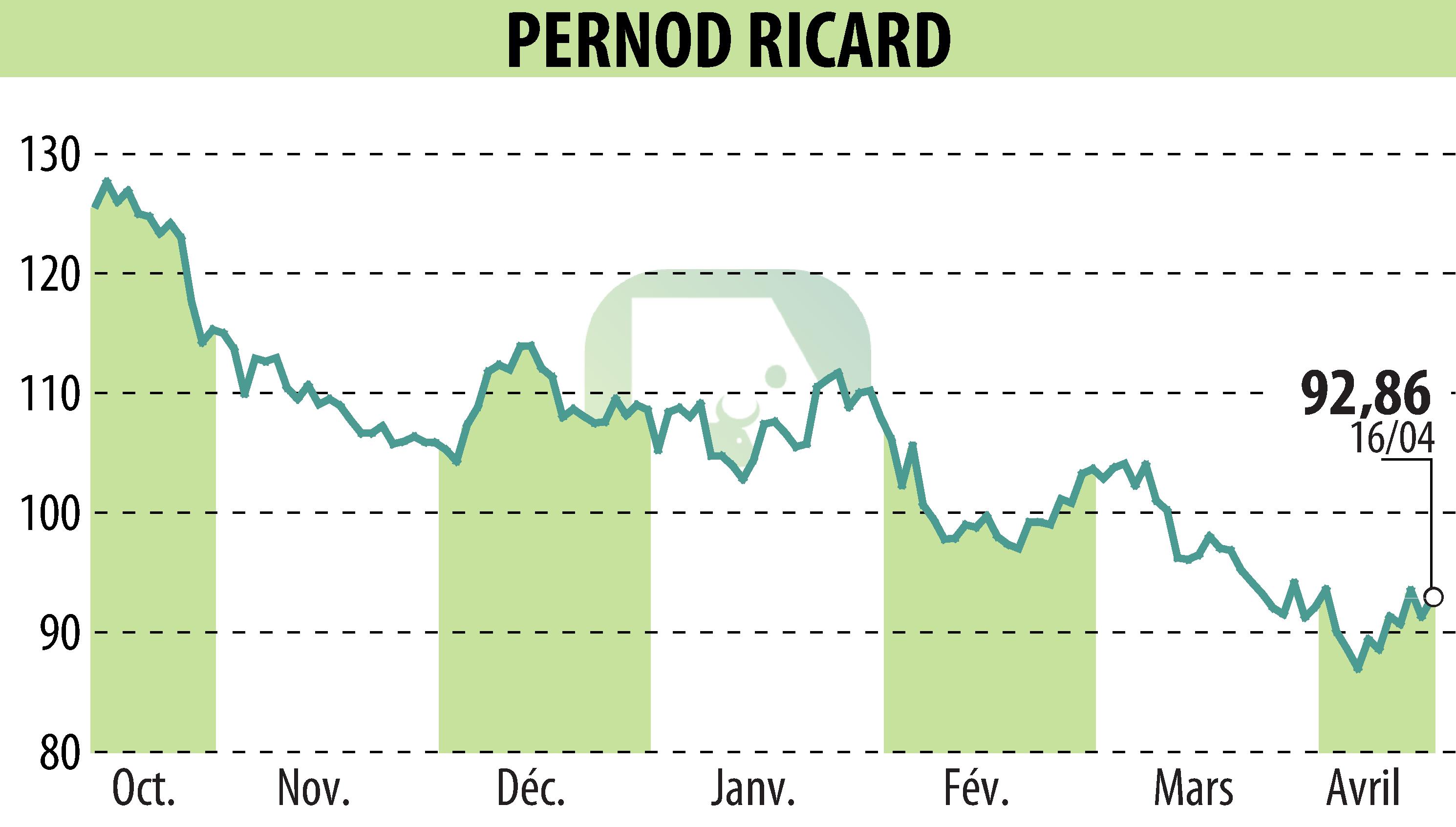 Graphique de l'évolution du cours de l'action PERNOD RICARD (EPA:RI).