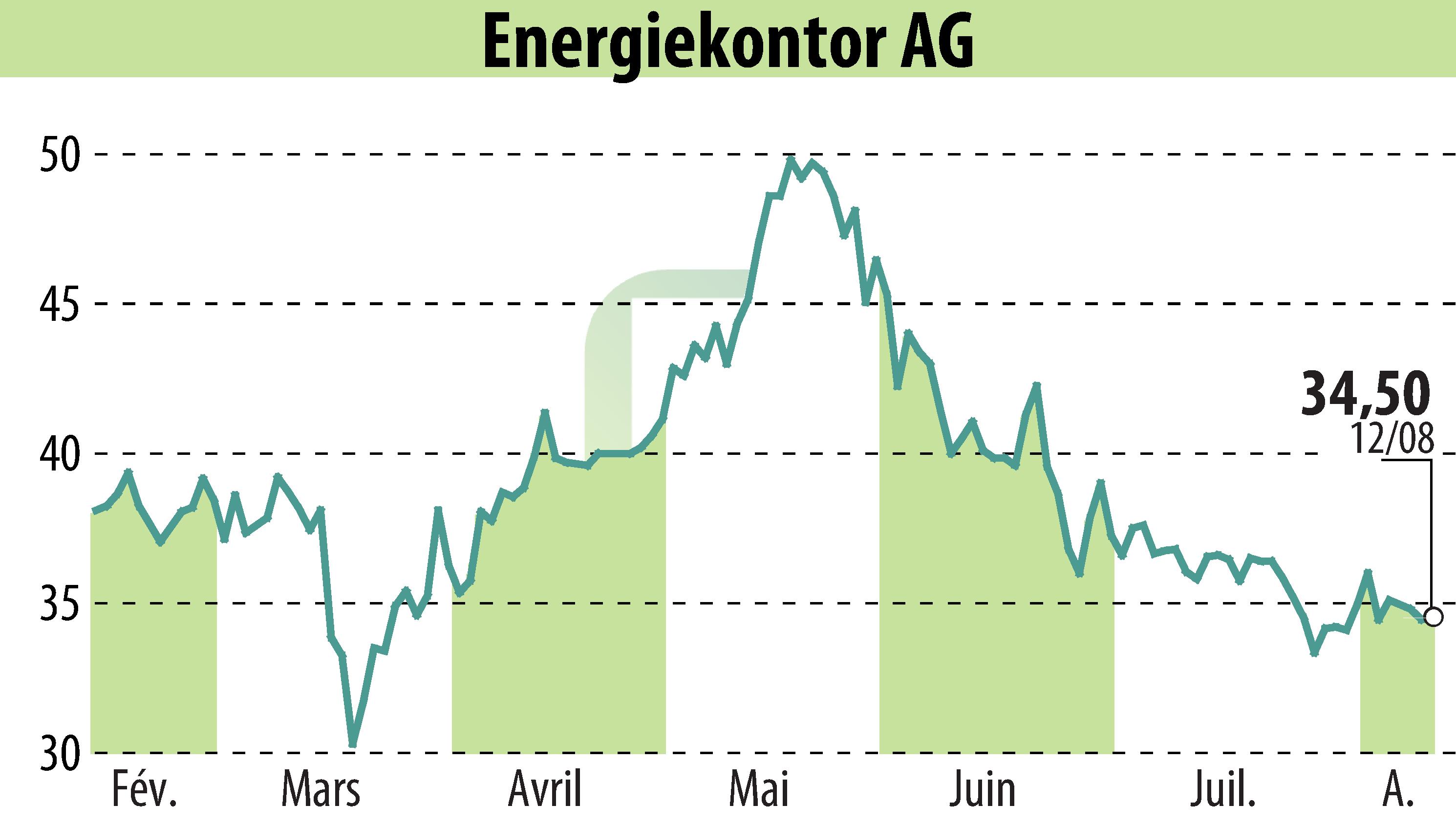Graphique de l'évolution du cours de l'action Energiekontor AG (EBR:EKT).