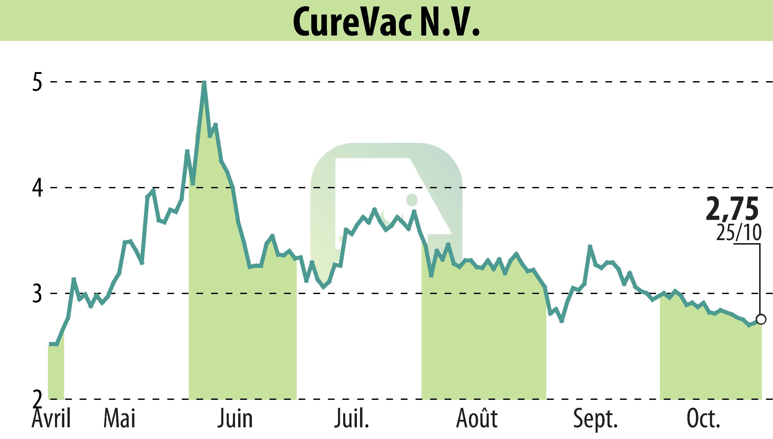 Stock price chart of CureVac (EBR:CVAC) showing fluctuations.