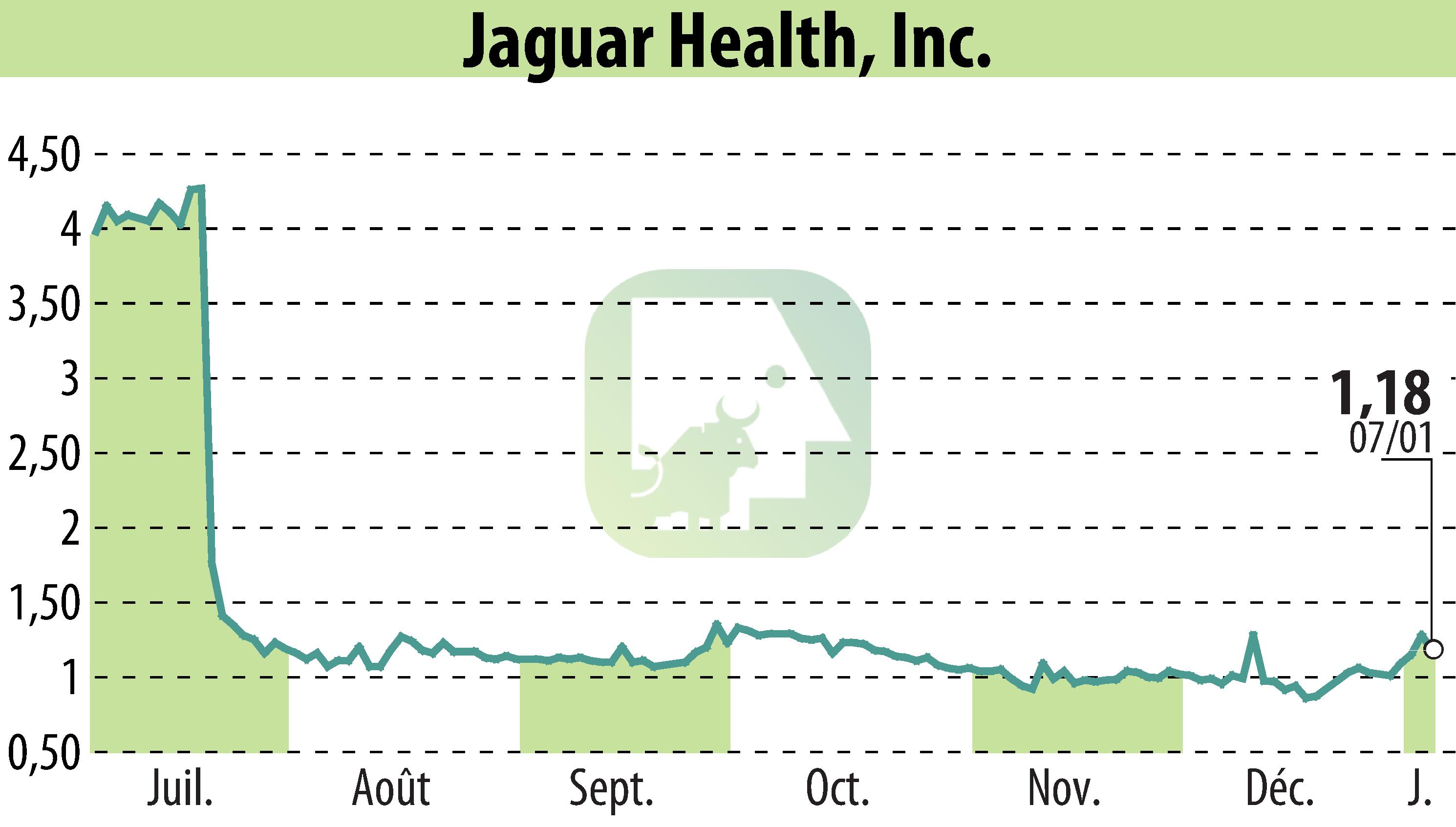 Graphique de l'évolution du cours de l'action Jaguar Health, Inc. (EBR:JAGX).