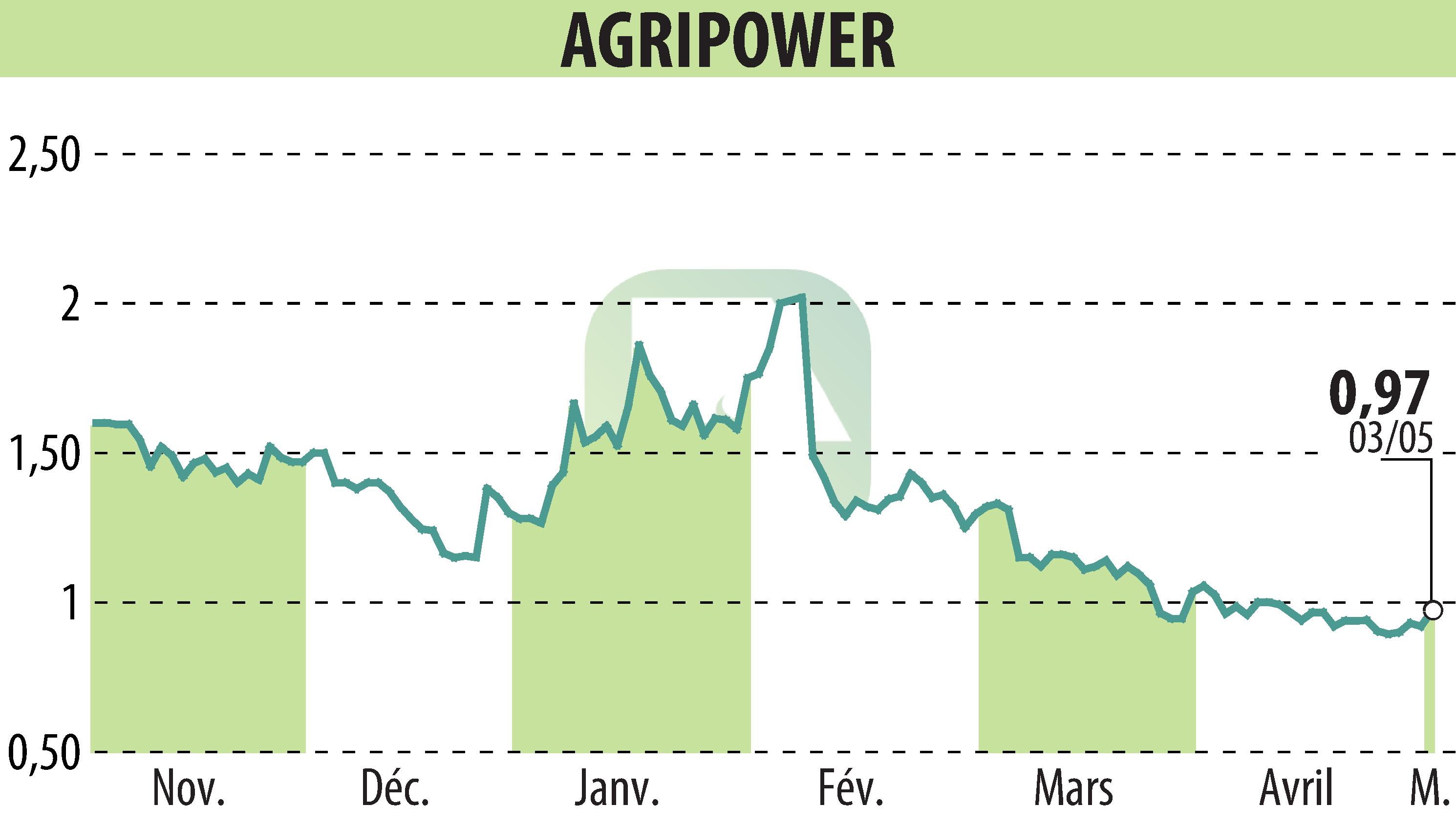 Graphique de l'évolution du cours de l'action AGRIPOWER FRANCE SA (EPA:ALAGP).