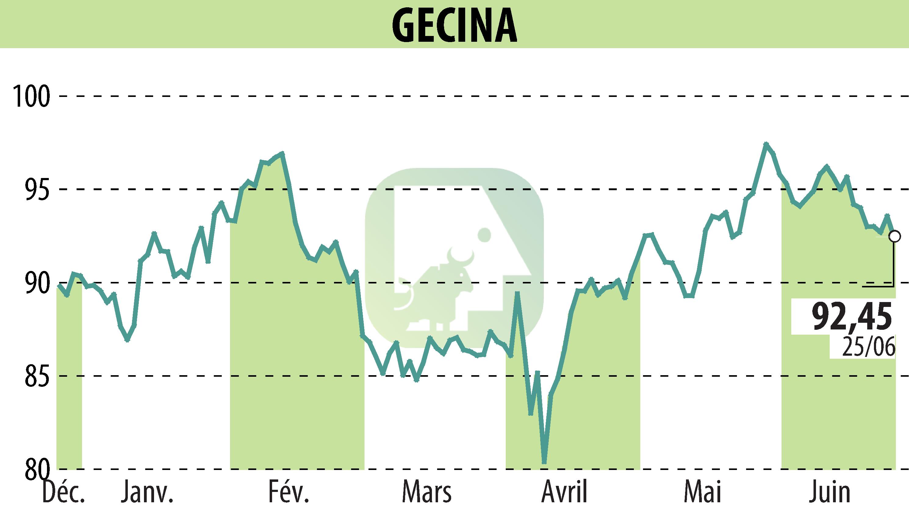 Graphique de l'évolution du cours de l'action GECINA (EPA:GFC).