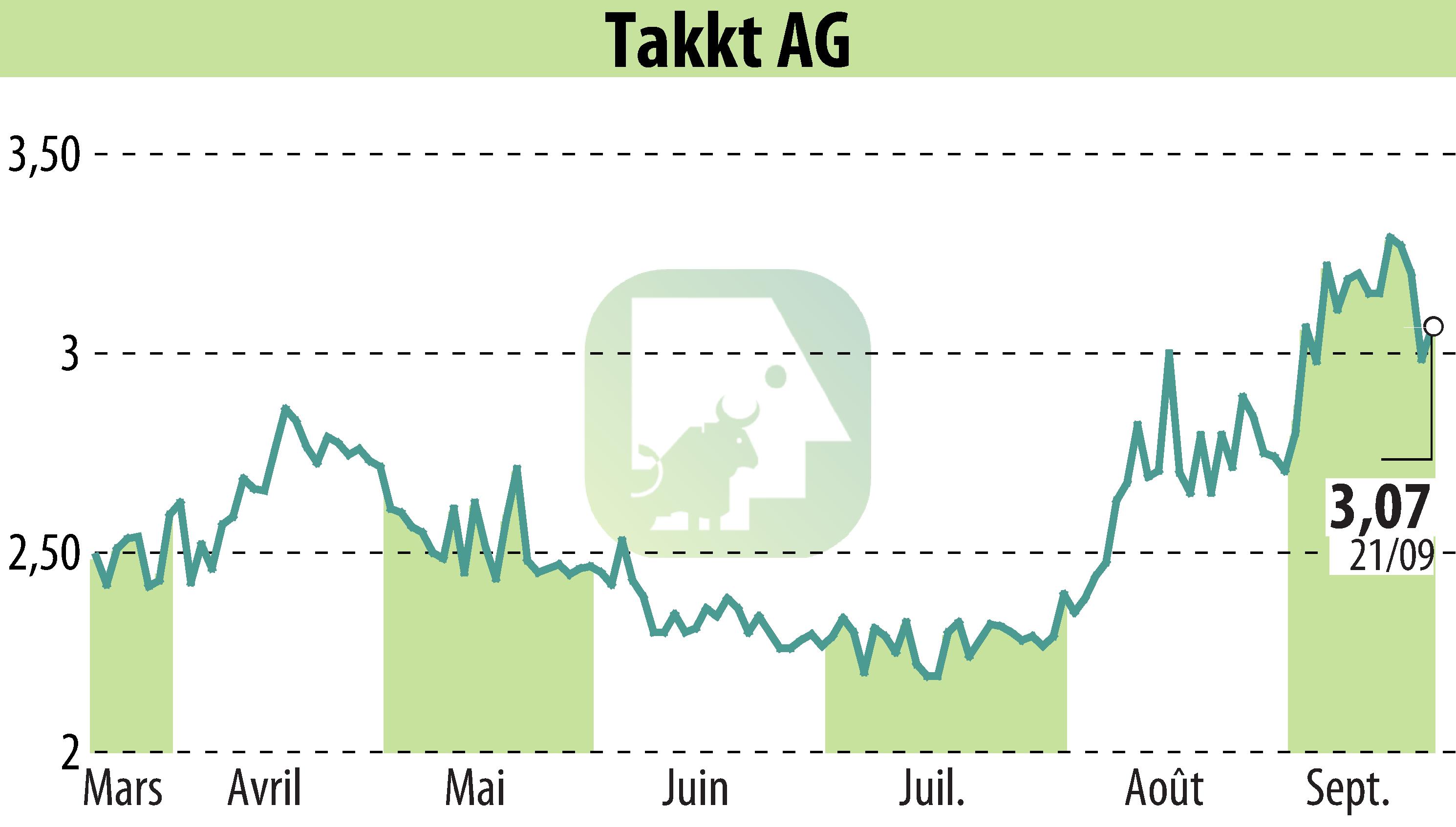 Graphique de l'évolution du cours de l'action TAKKT AG (EBR:TTK).