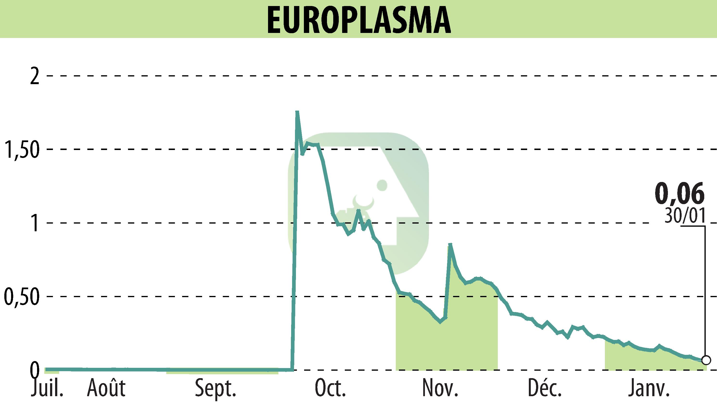 Graphique de l'évolution du cours de l'action EUROPLASMA (EPA:ALEUP).