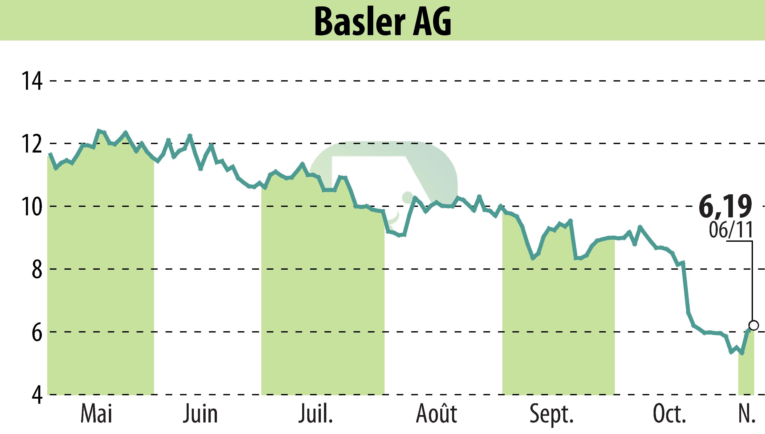 Stock price chart of Basler AG (EBR:BSL) showing fluctuations.