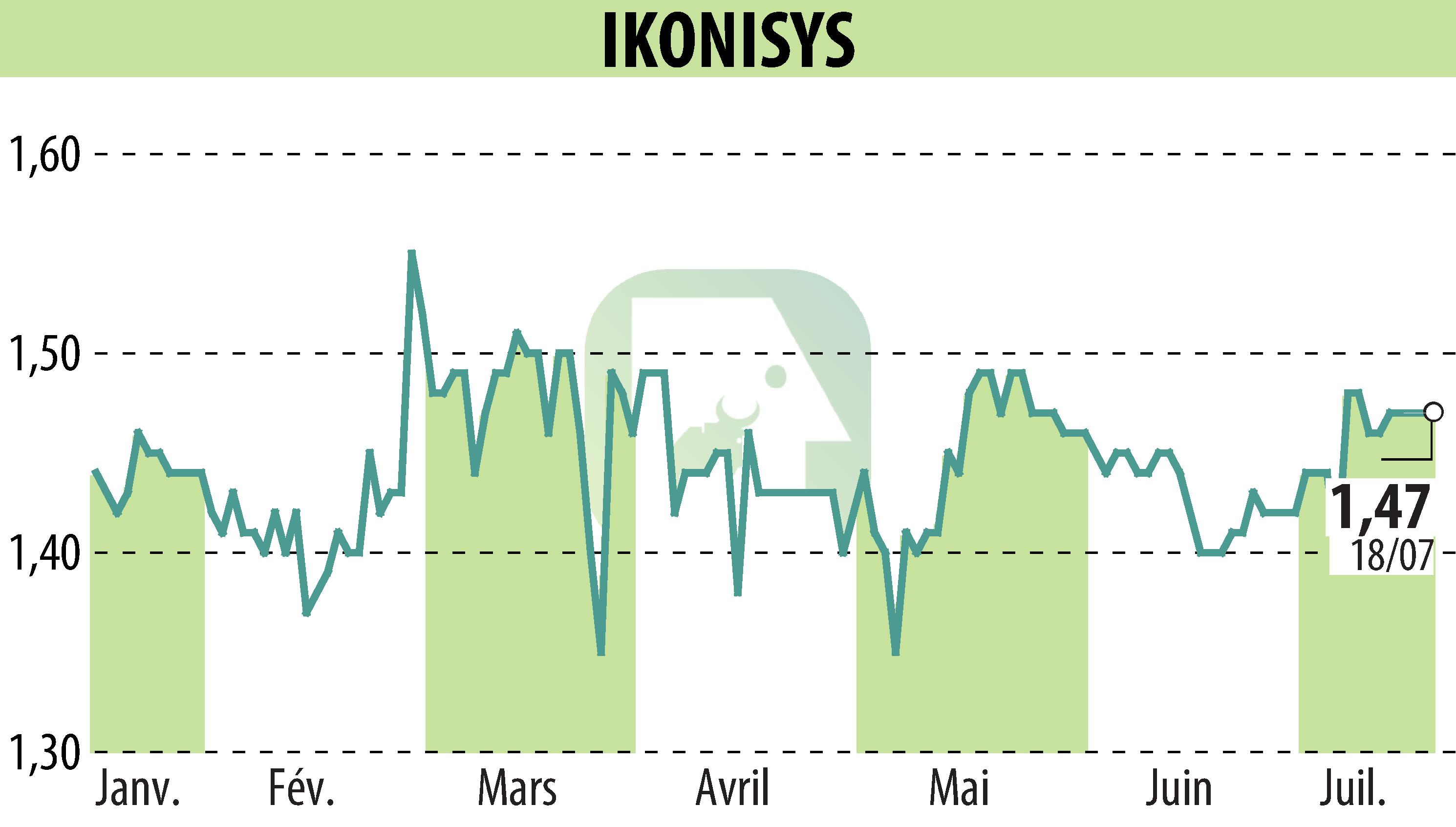 Stock price chart of IKONISYS (EPA:ALIKO) showing fluctuations.