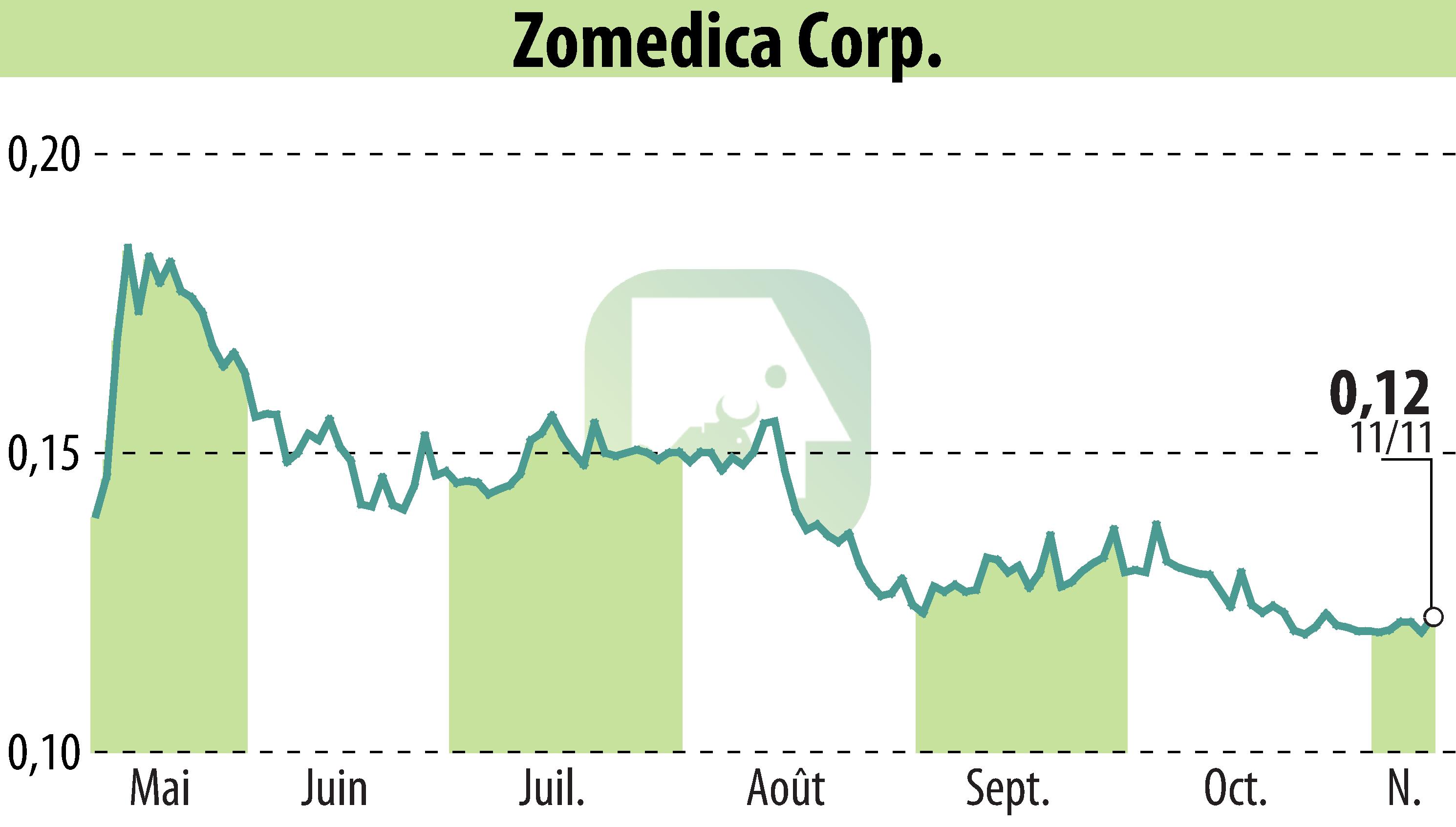 Stock price chart of Zomedica Corp. (EBR:ZOM) showing fluctuations.