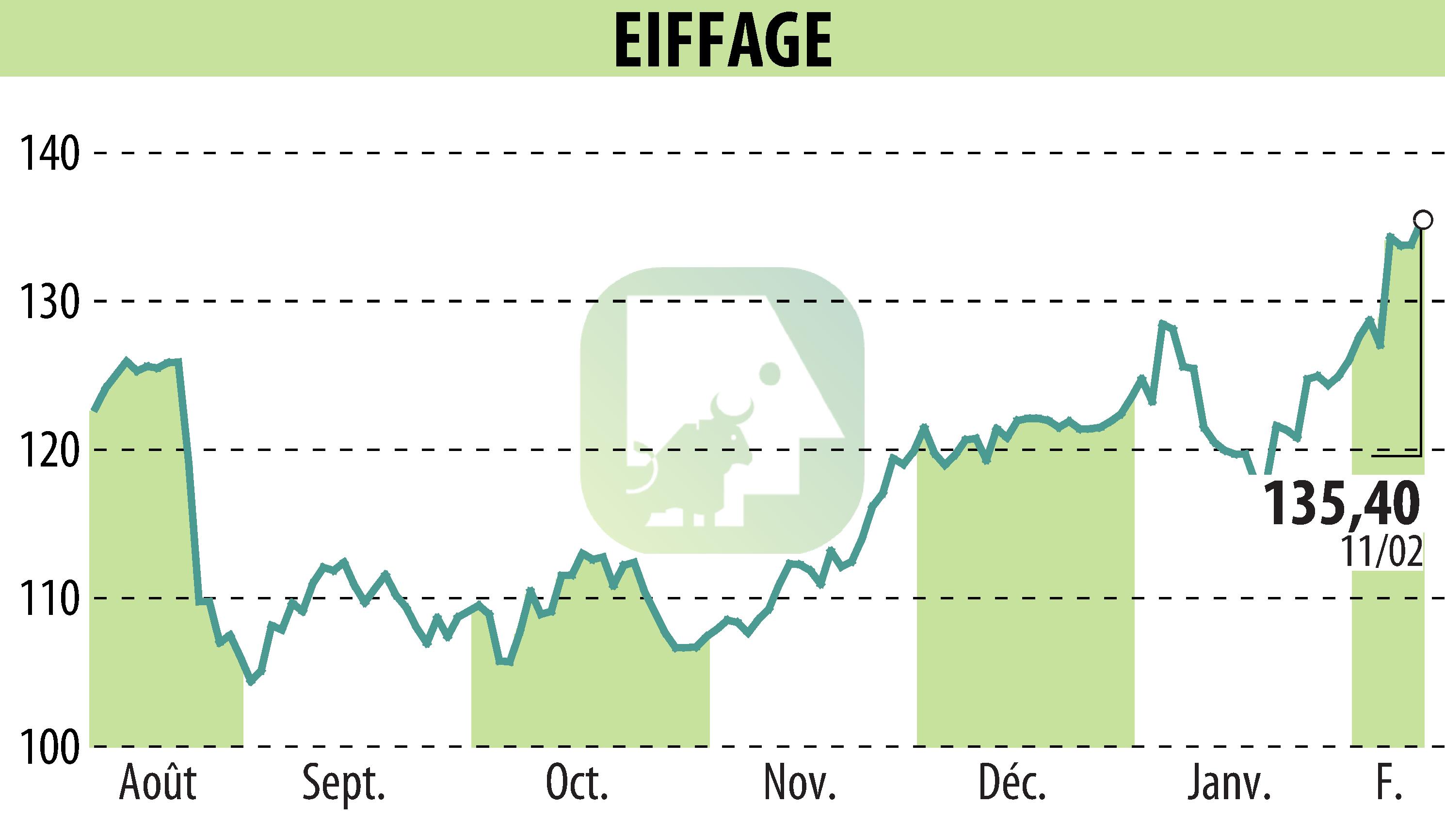 Graphique de l'évolution du cours de l'action EIFFAGE (EPA:FGR).