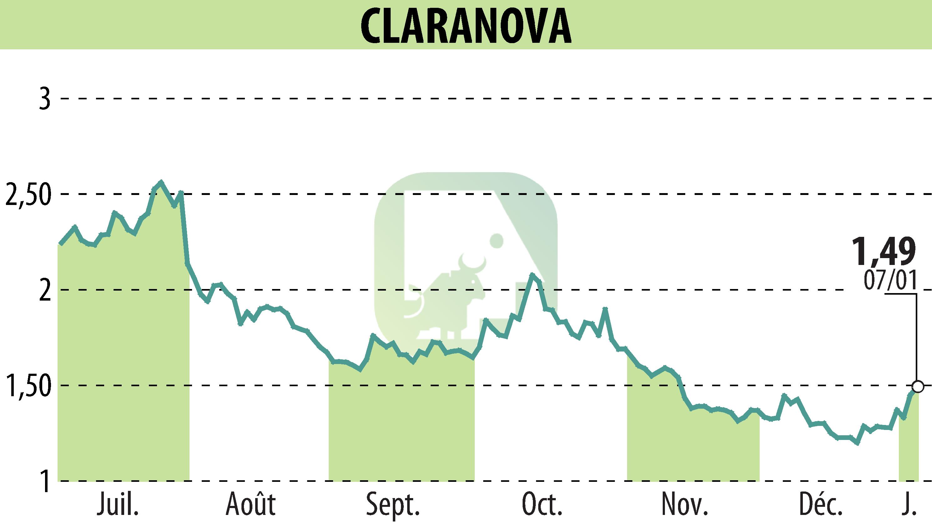 Graphique de l'évolution du cours de l'action Claranova (EPA:CLA).