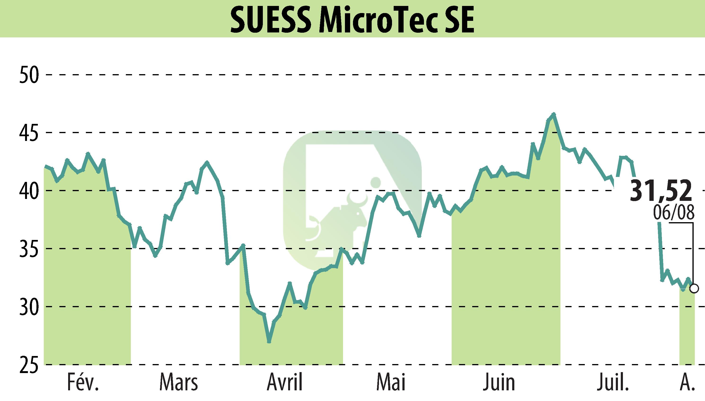 Stock price chart of SÜSS MicroTec AG (EBR:SMHN) showing fluctuations.