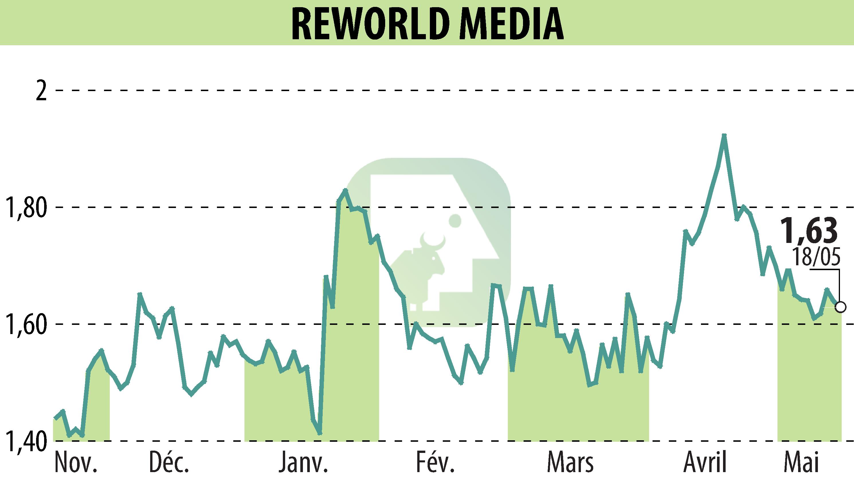 Graphique de l'évolution du cours de l'action REWORLD MEDIA (EPA:ALREW).
