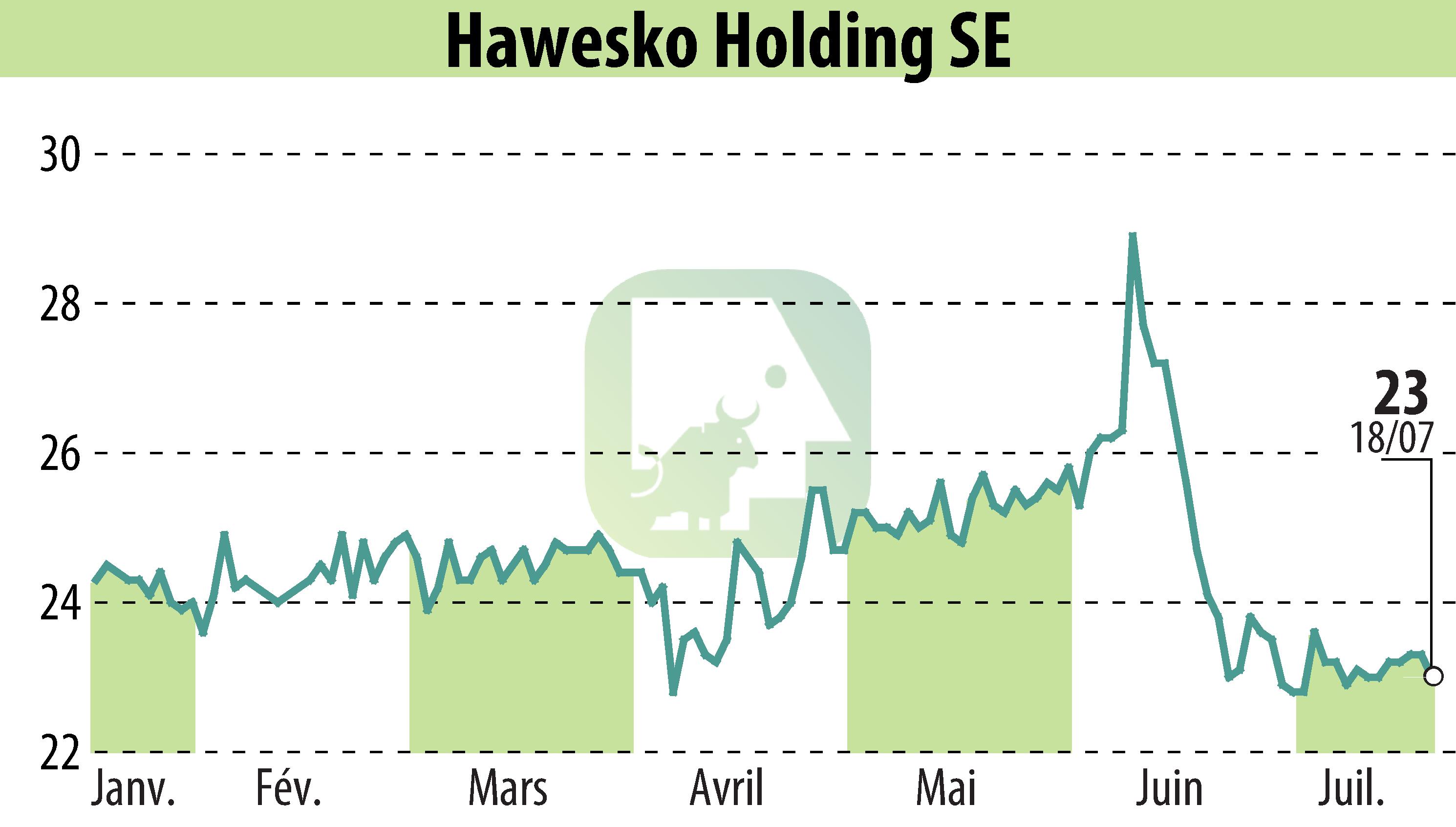 Graphique de l'évolution du cours de l'action Hawesko Holding AG (EBR:HAW).