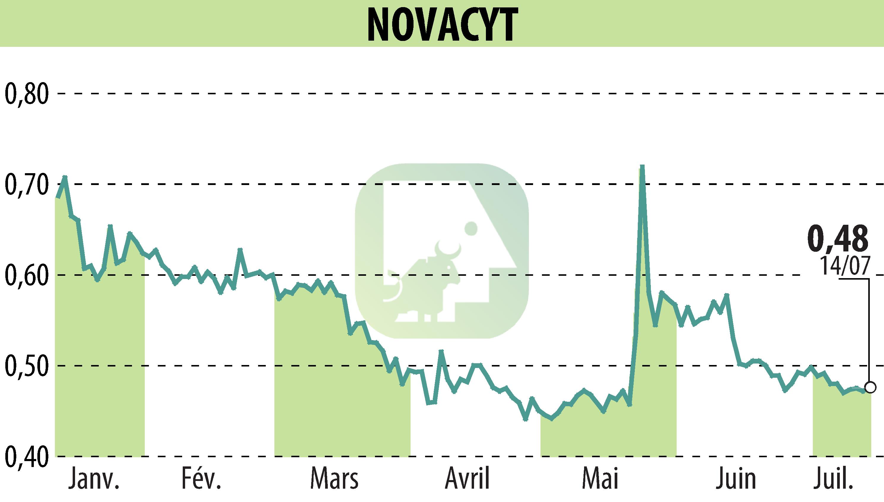 Stock price chart of NOVACYT (EPA:ALNOV) showing fluctuations.