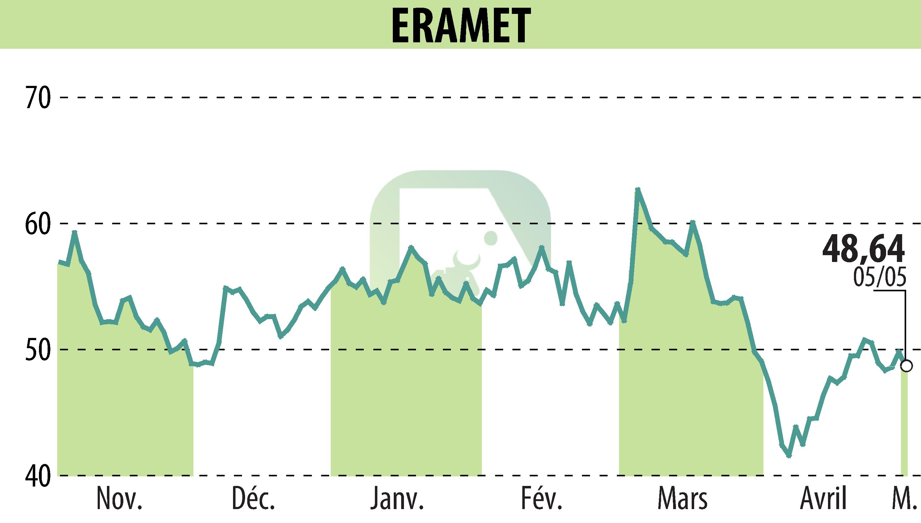 Stock price chart of ERAMET (EPA:ERA) showing fluctuations.