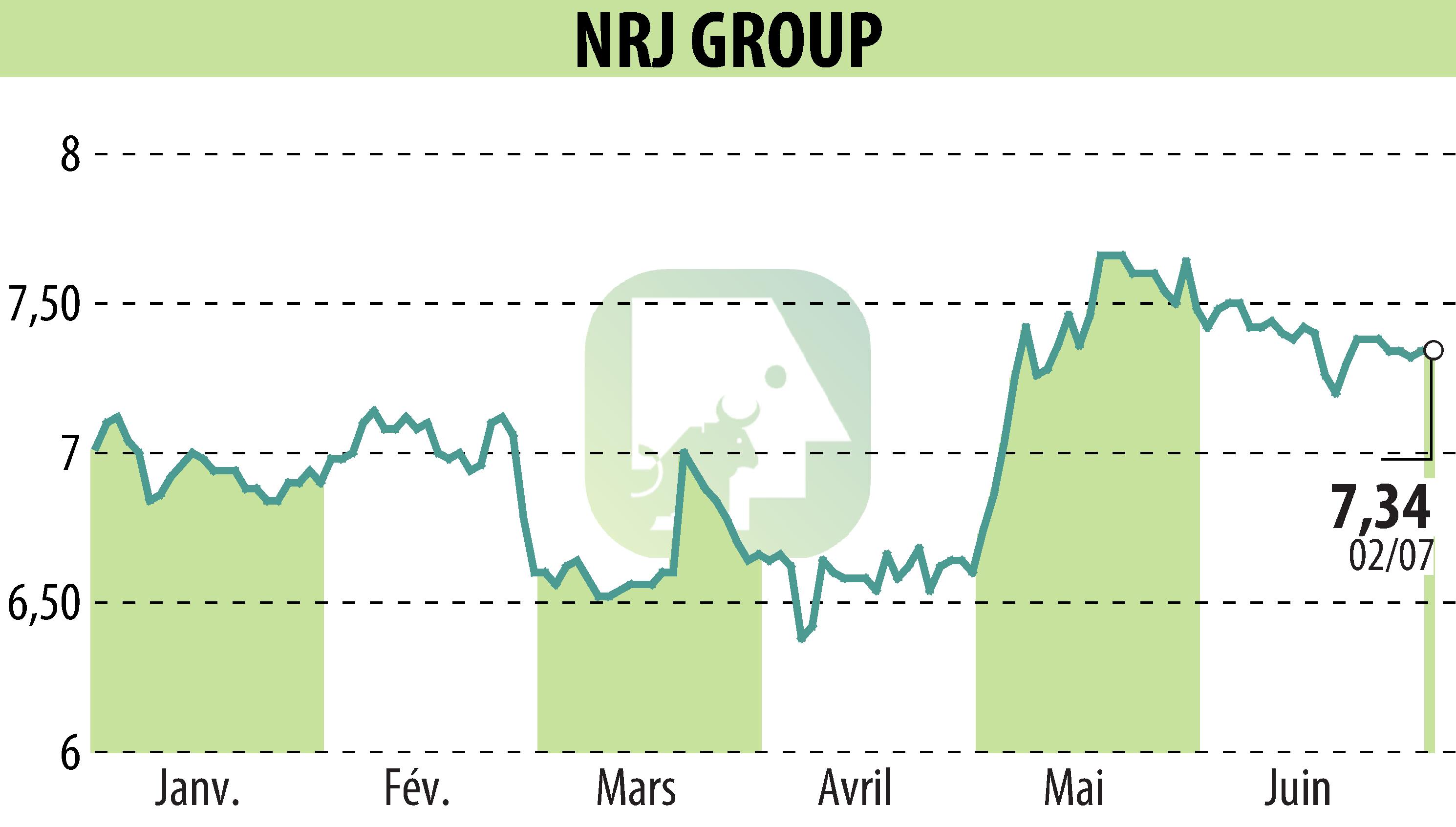 Graphique de l'évolution du cours de l'action NRJ GROUP (EPA:NRG).