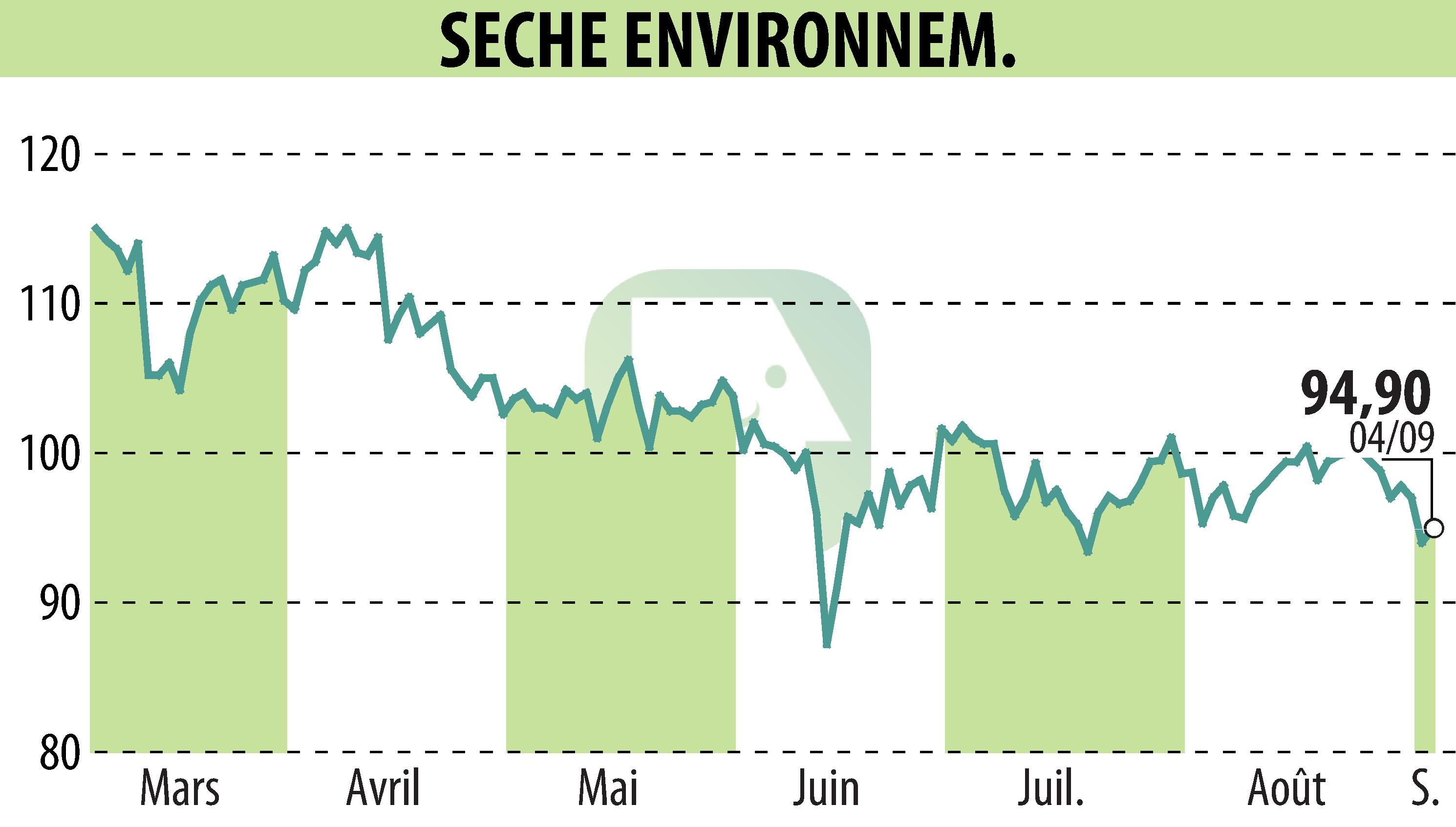 Stock price chart of SECHE ENVIRONNEMENT (EPA:SCHP) showing fluctuations.