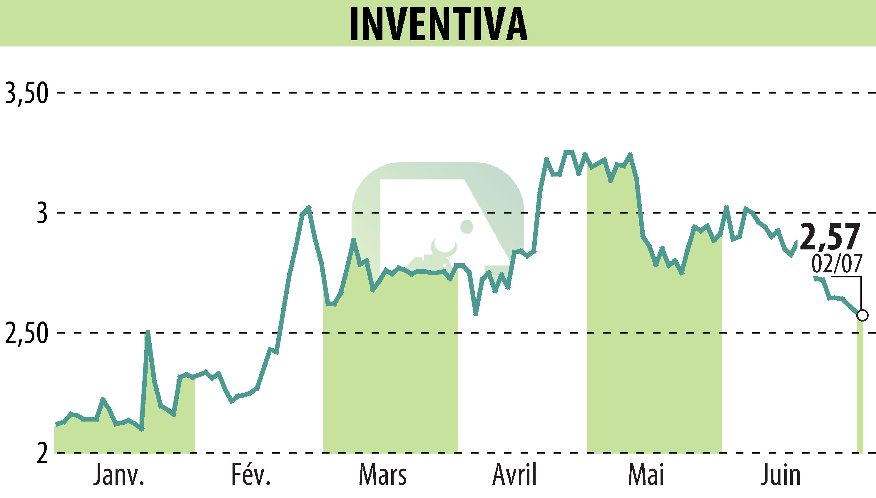 Graphique de l'évolution du cours de l'action INVENTIVA  (EPA:IVA).
