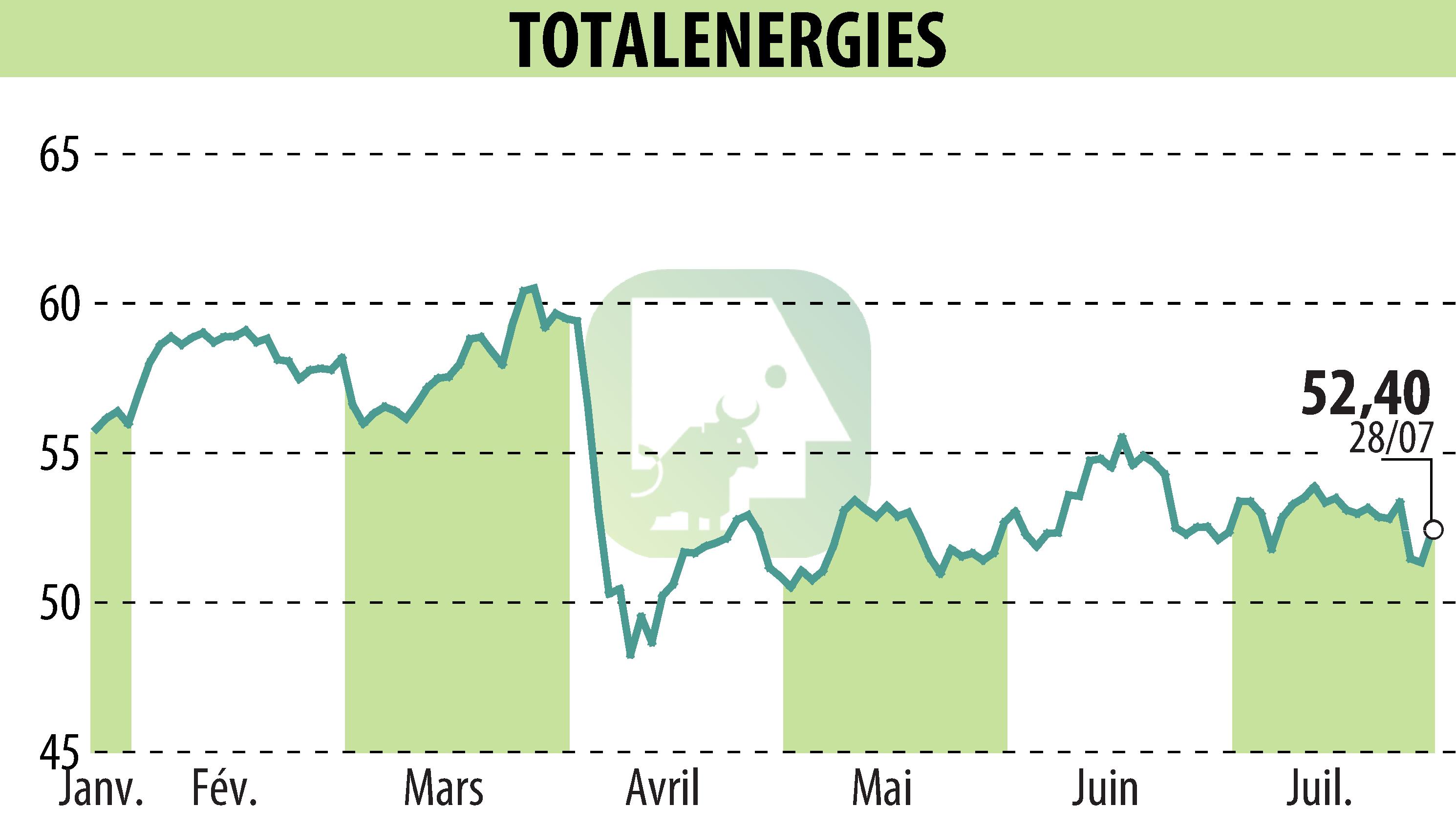 Stock price chart of TOTALENERGIES (EPA:TTE) showing fluctuations.