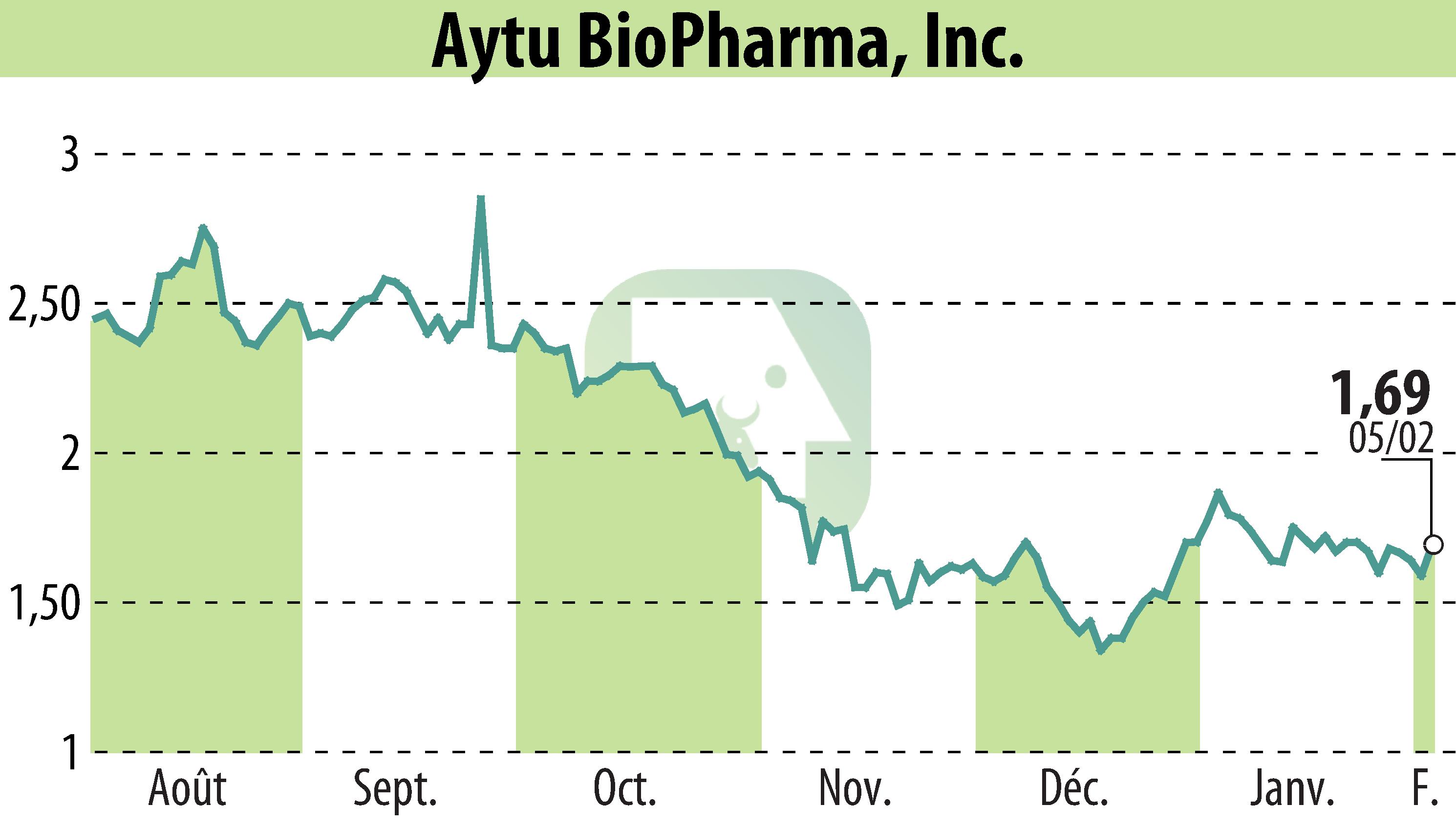 Graphique de l'évolution du cours de l'action Aytu BioPharma, Inc. (EBR:AYTU).