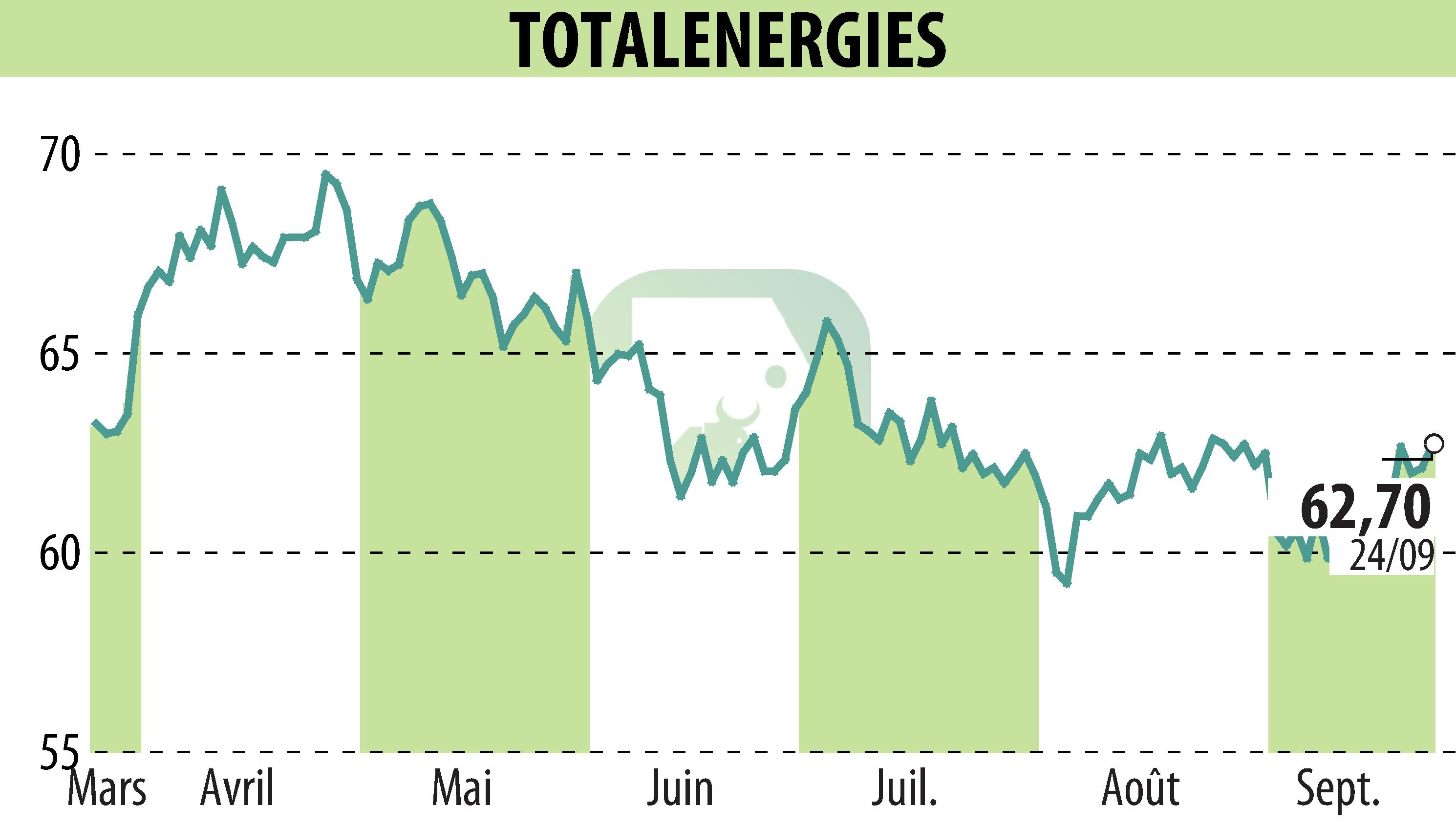 Stock price chart of TOTALENERGIES (EPA:TTE) showing fluctuations.