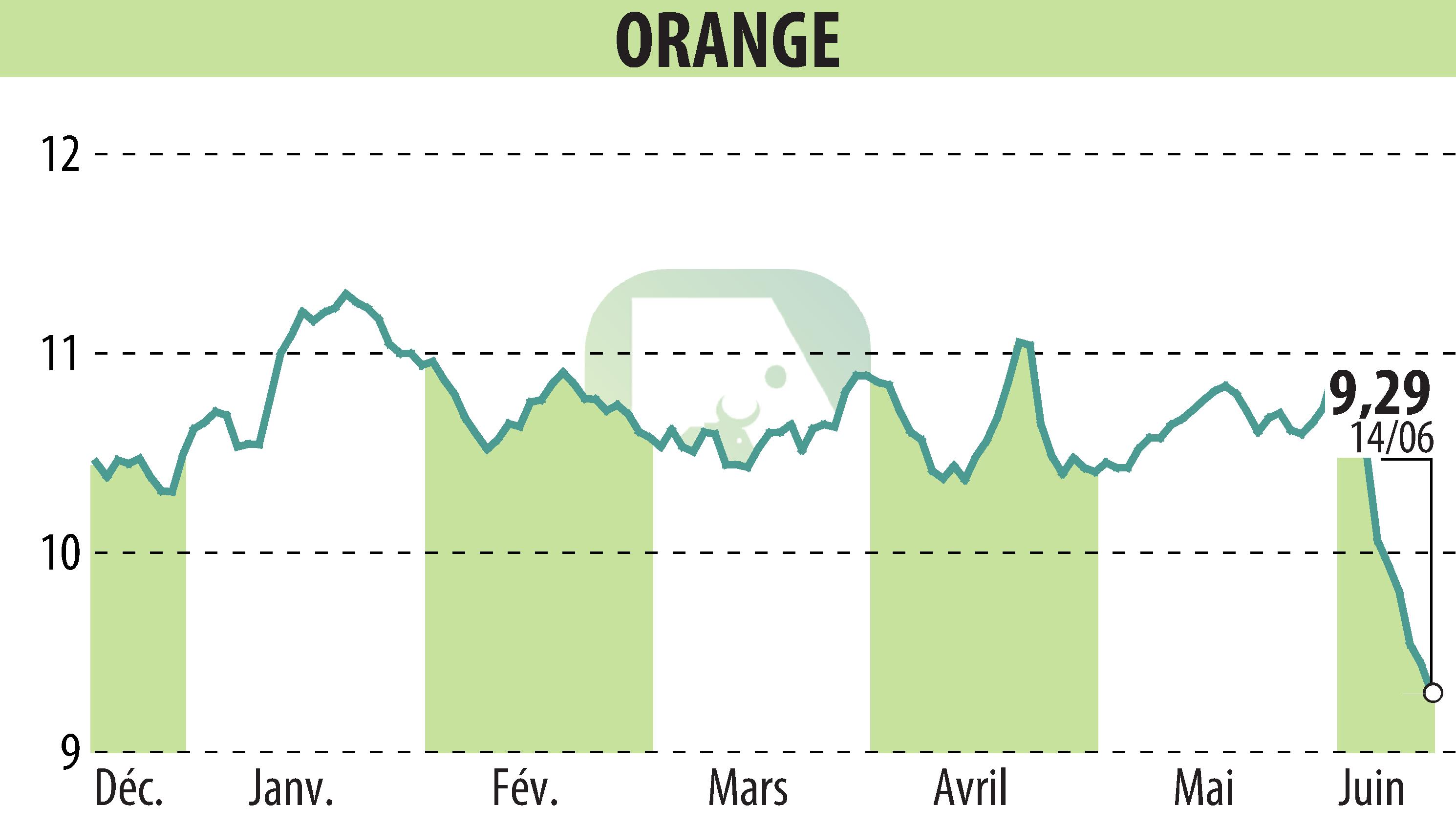 Stock price chart of ORANGE (EPA:ORA) showing fluctuations.