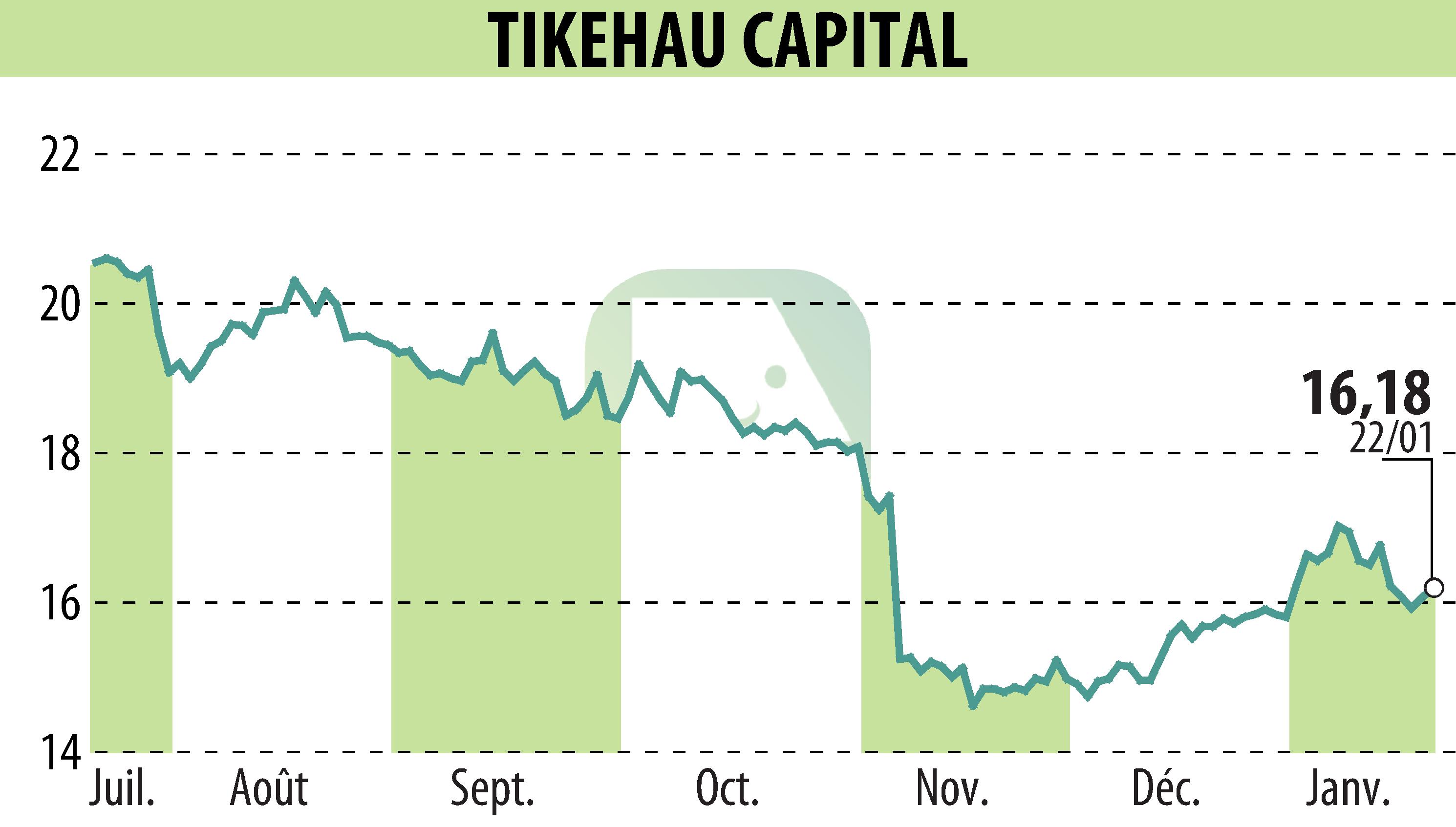 Graphique de l'évolution du cours de l'action TIKEHAU CAPITAL (EPA:TKO).