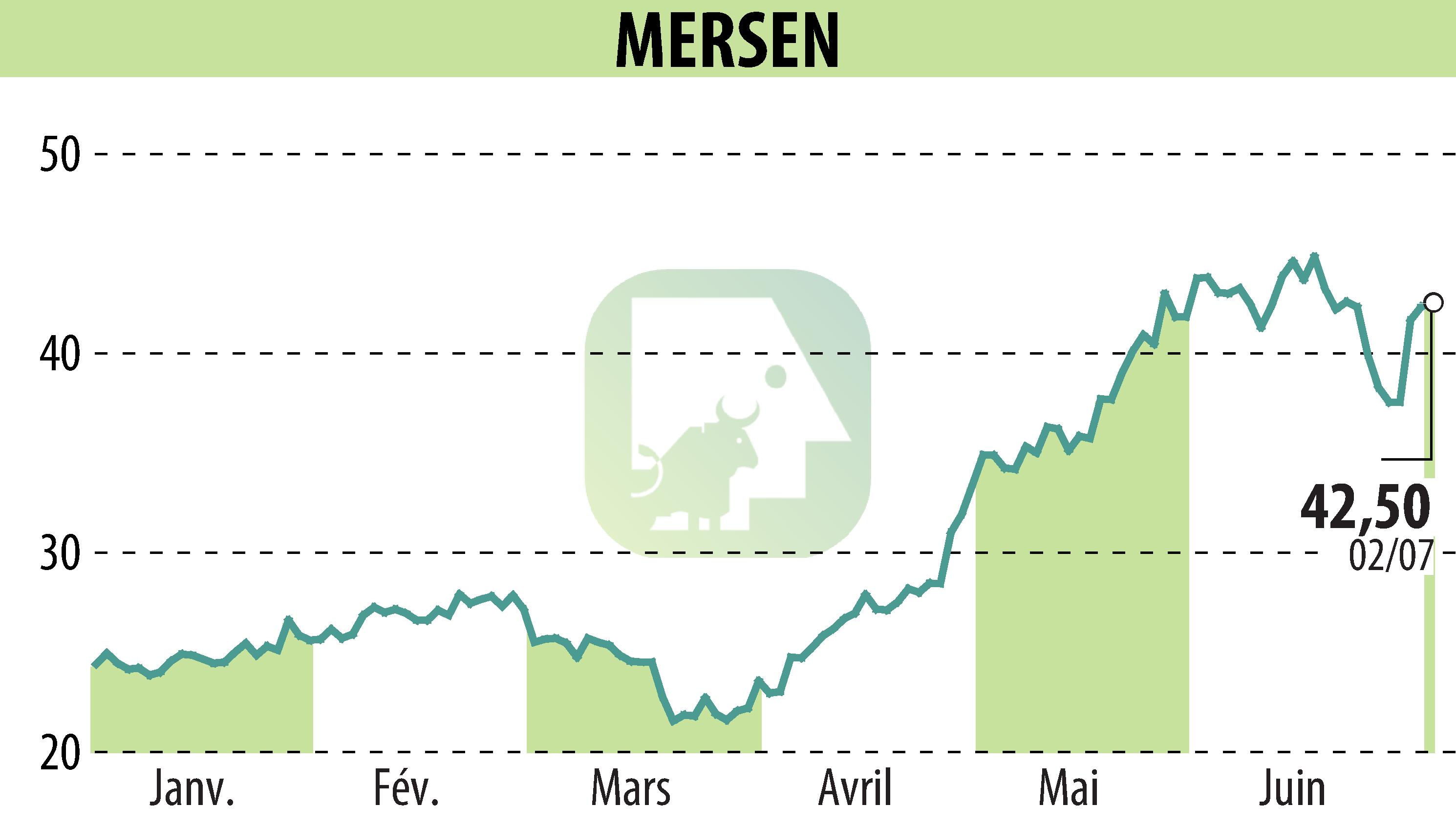 Graphique de l'évolution du cours de l'action MERSEN (EPA:MRN).