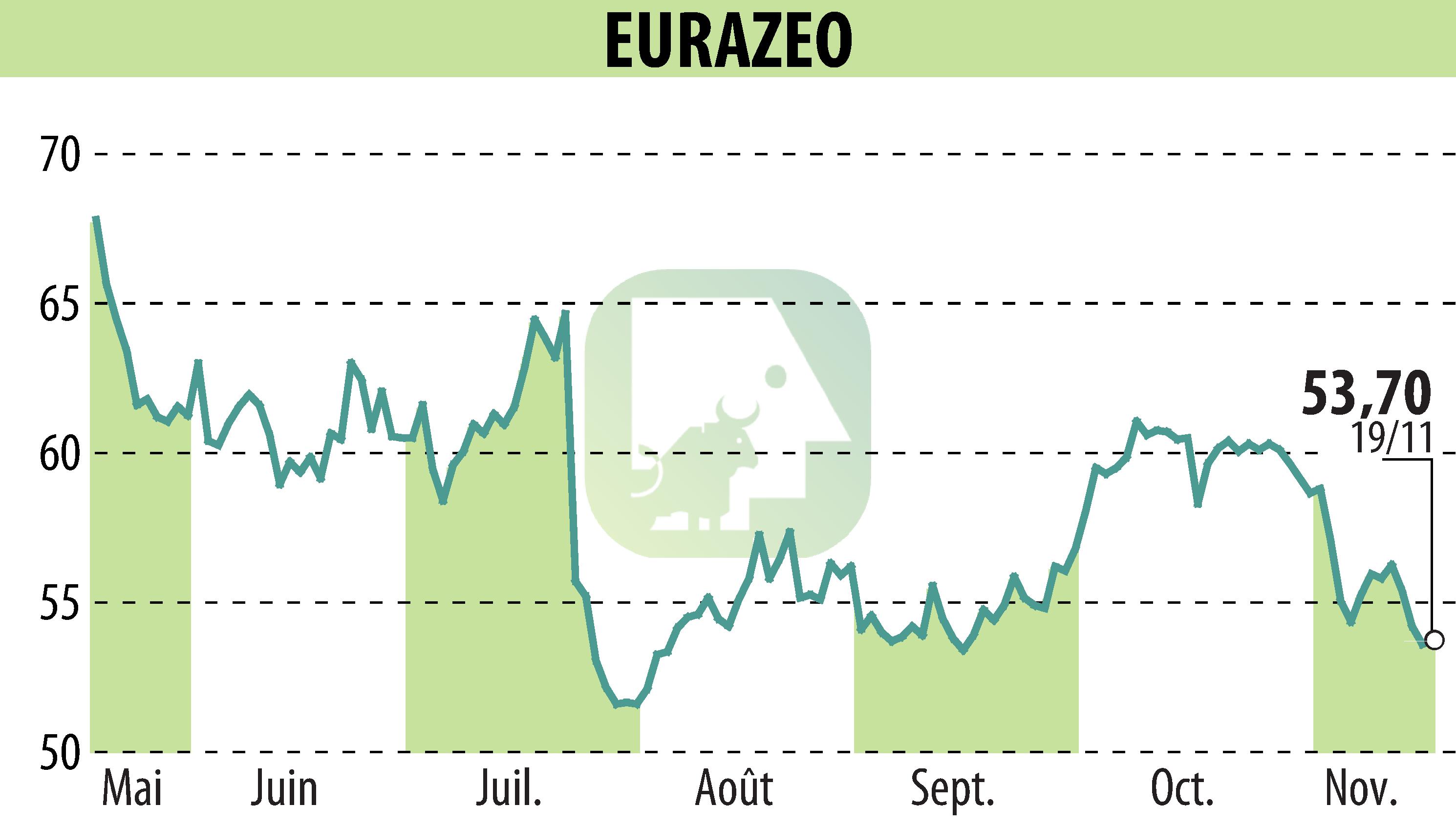 Stock price chart of EURAZEO (EPA:RF) showing fluctuations.