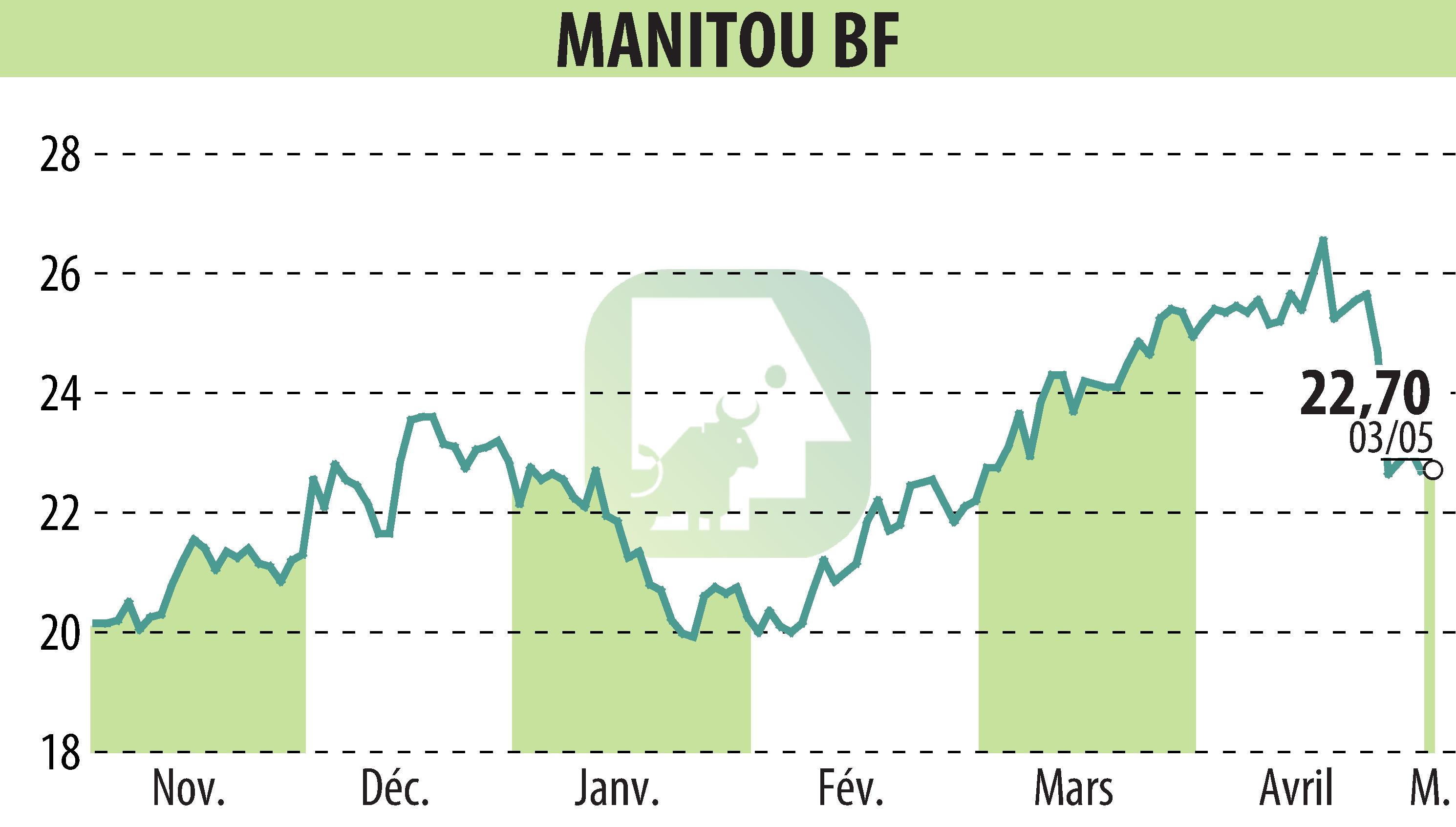 Stock price chart of MANITOU (EPA:MTU) showing fluctuations.