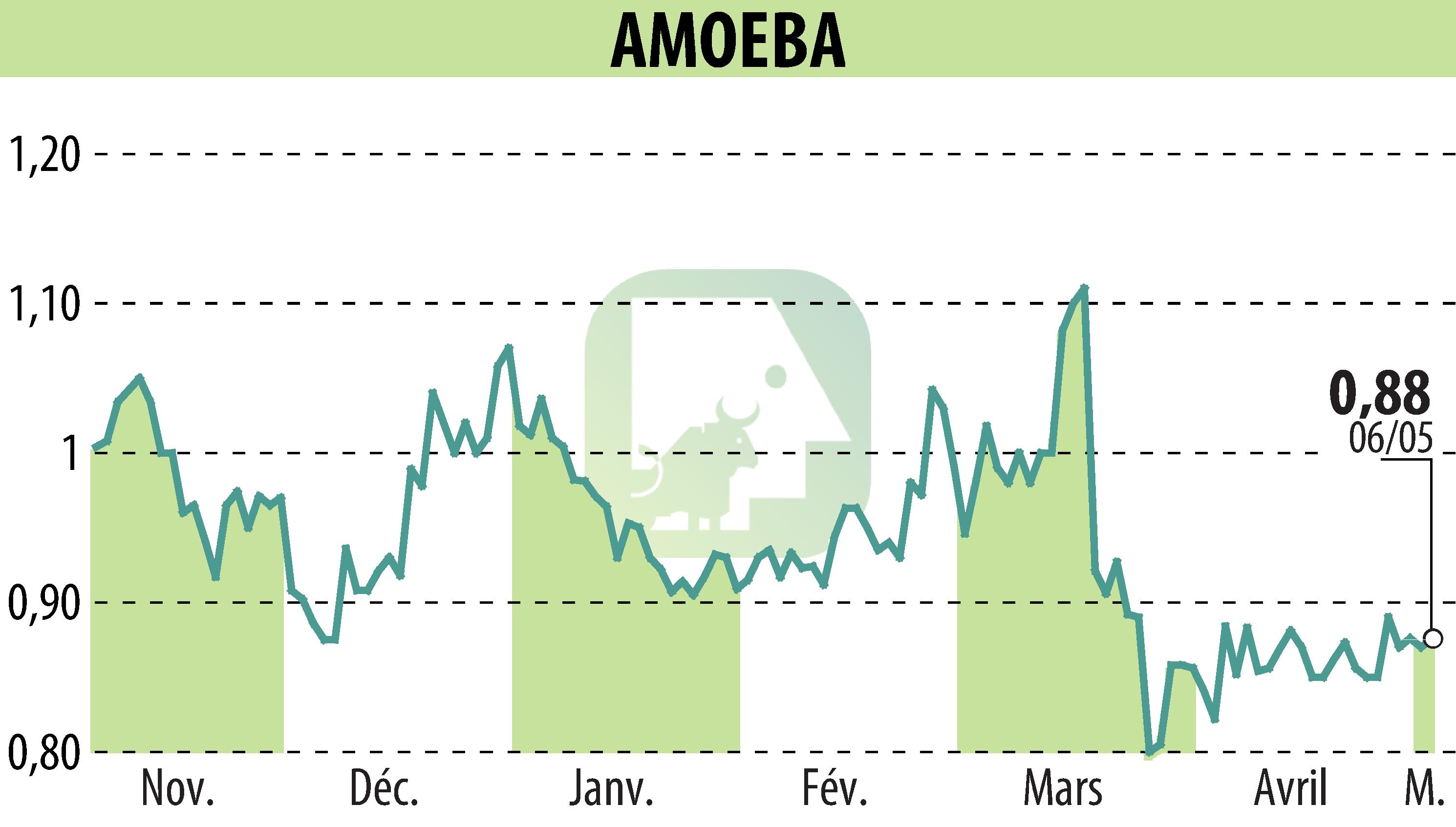Stock price chart of AMOEBA (EPA:ALMIB) showing fluctuations.