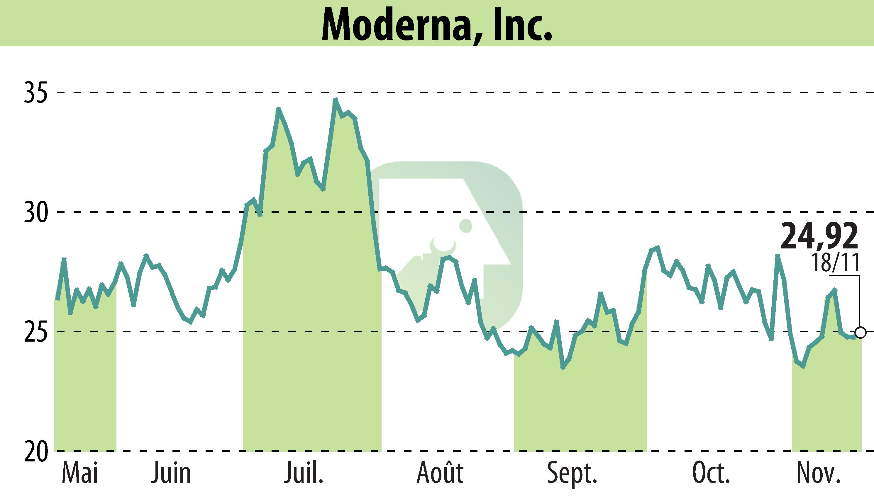 Graphique de l'évolution du cours de l'action Moderna, Inc. (EBR:MRNA).