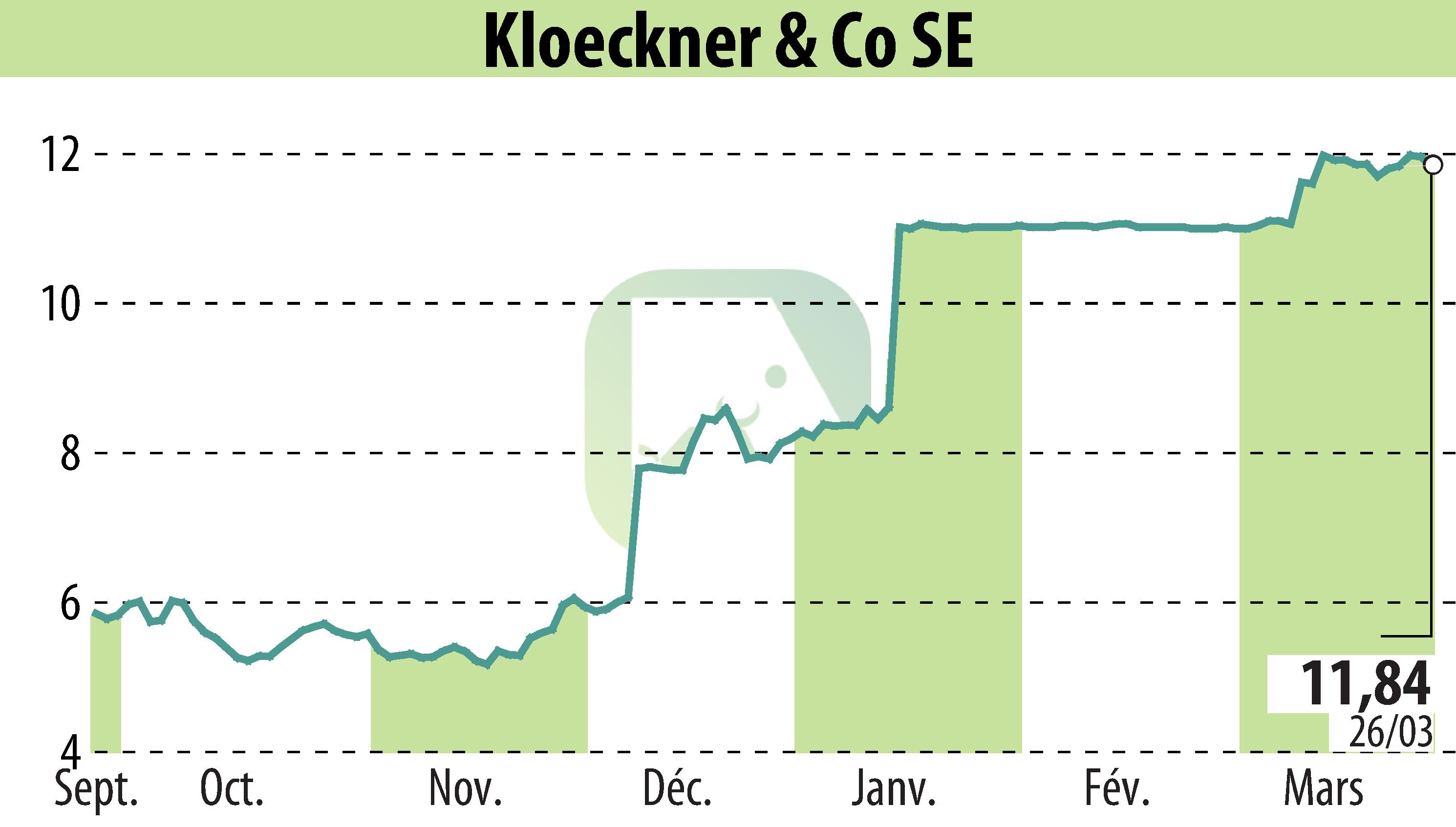 Stock price chart of Klöckner & Co. SE (EBR:KCO) showing fluctuations.